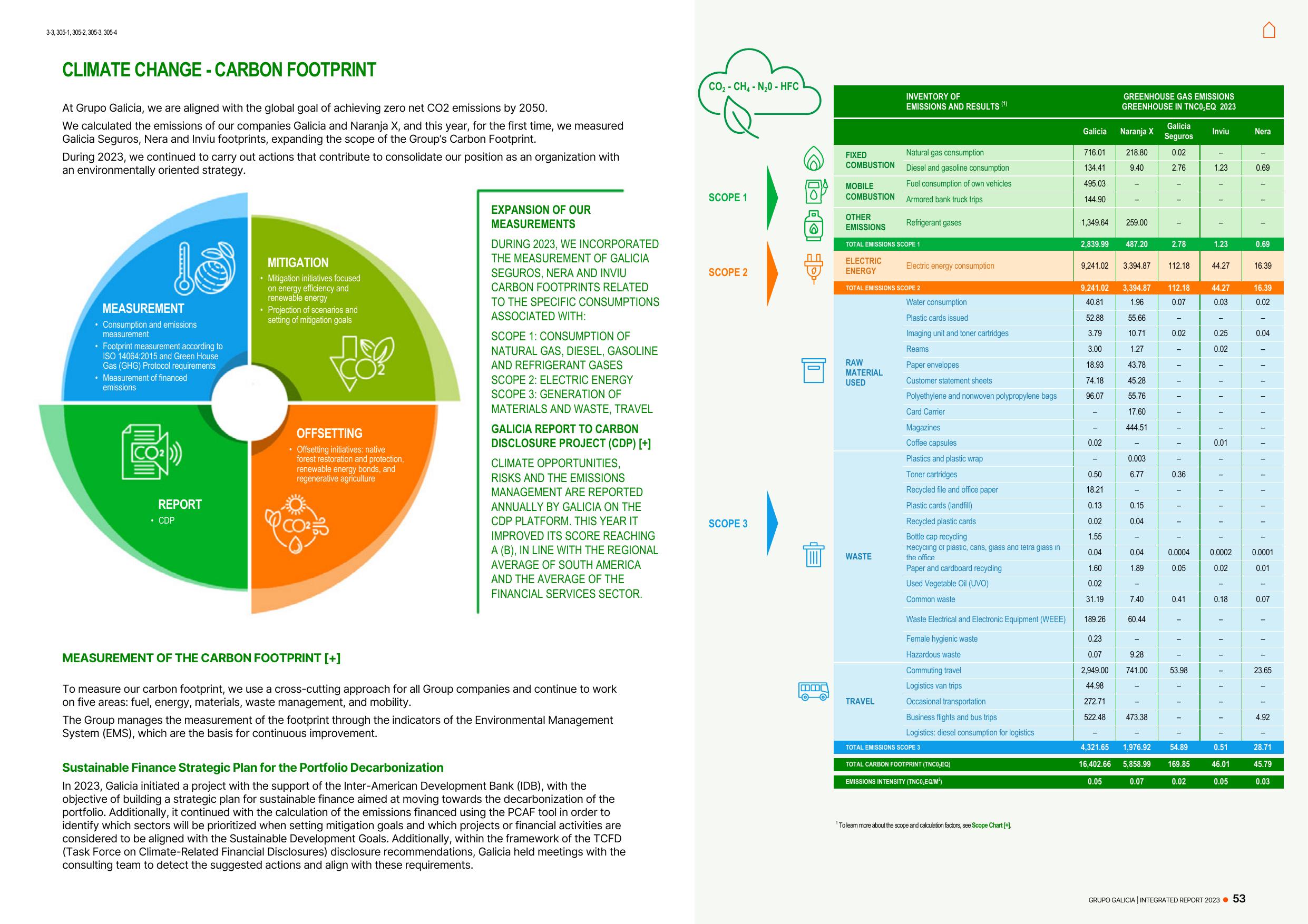 Emissions data extracted from page 53