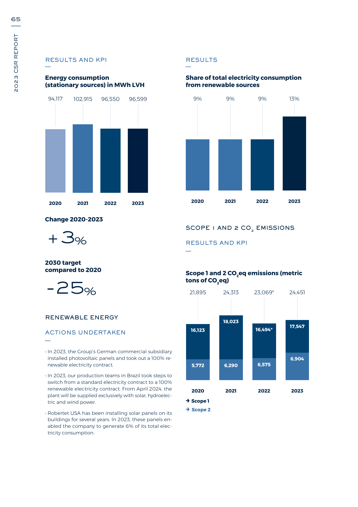 Emissions data extracted from page 65