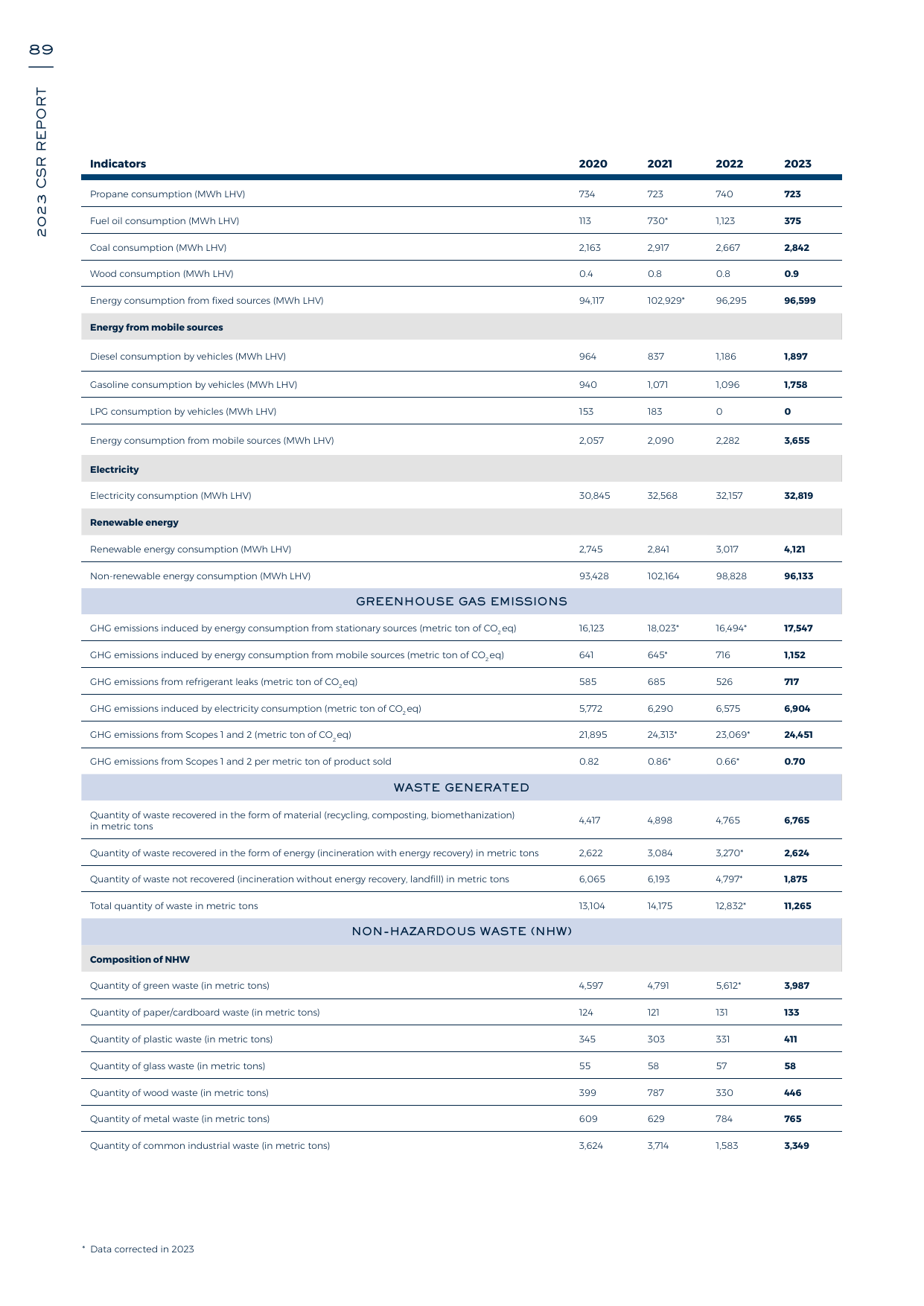 Emissions data extracted from page 89