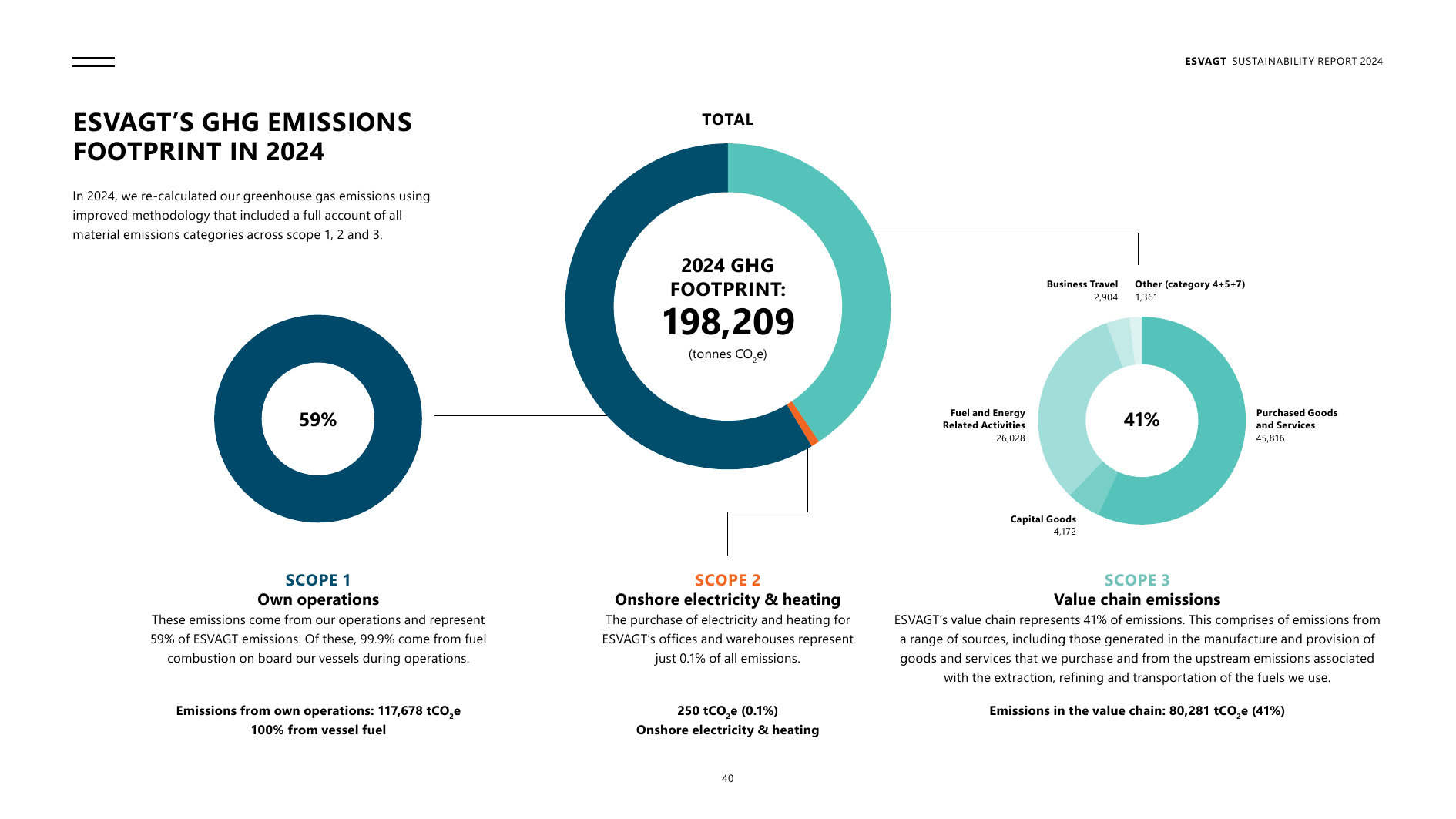 Emissions data extracted from page 40