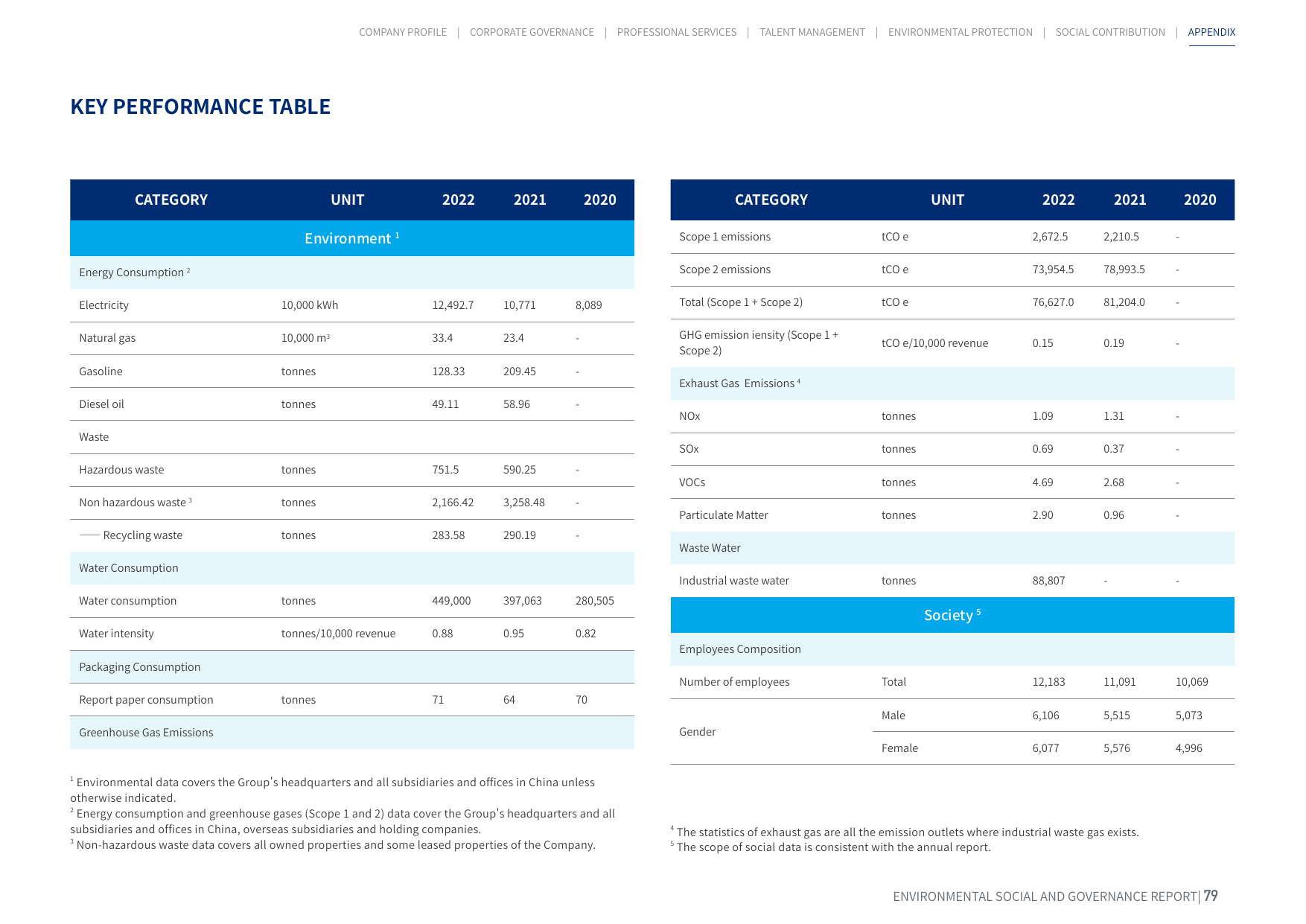 Emissions data extracted from page 80