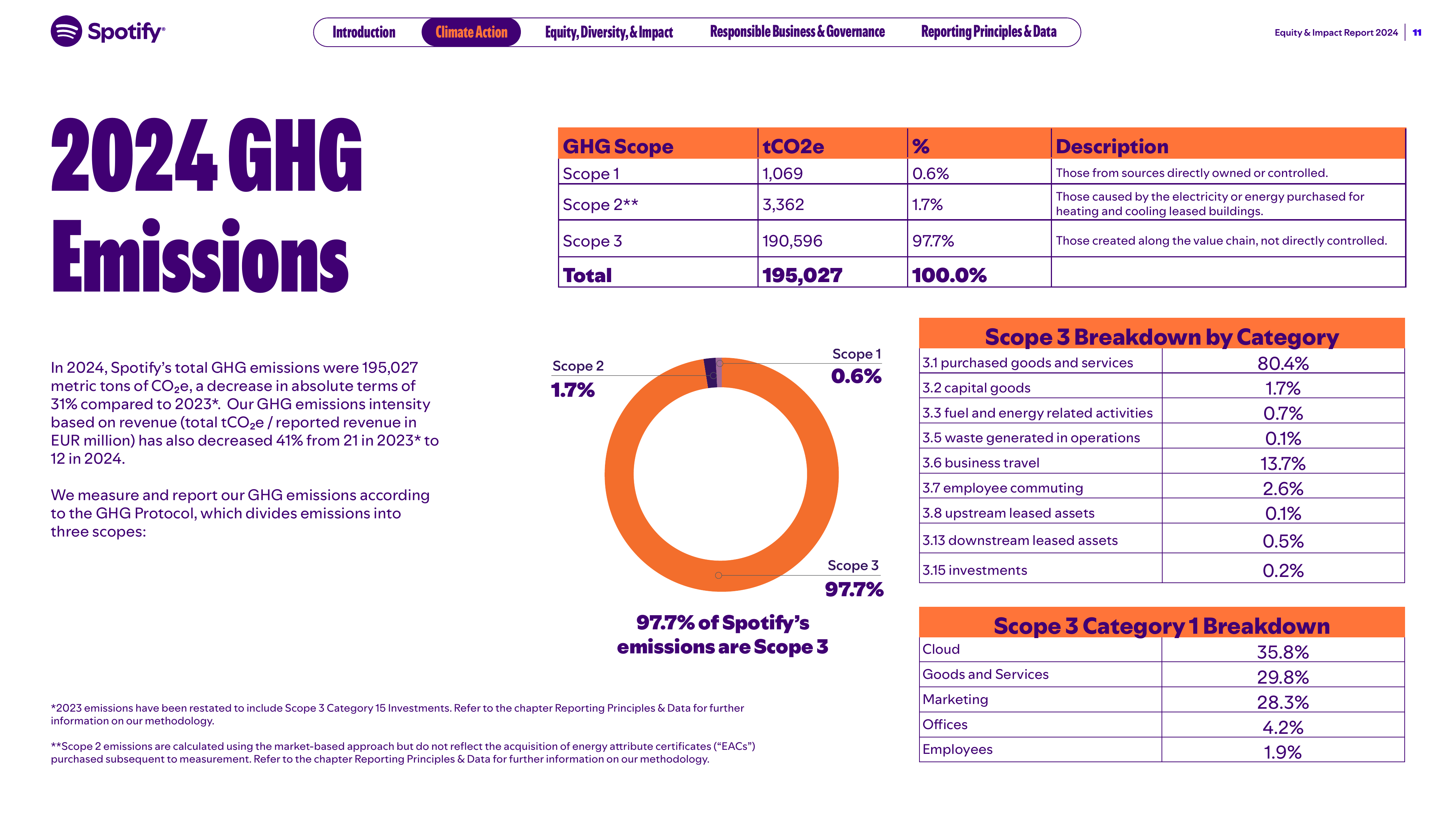 Emissions data extracted from page 11
