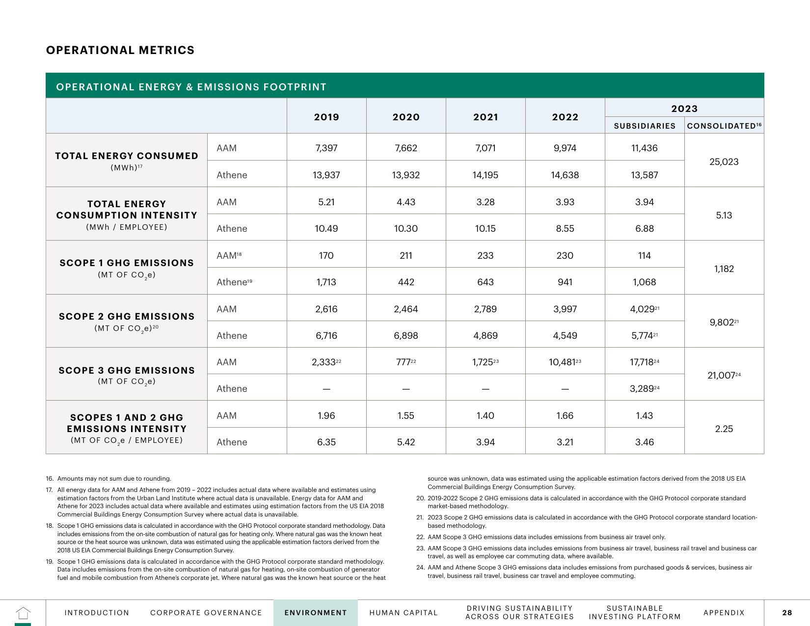 Emissions data extracted from page 28