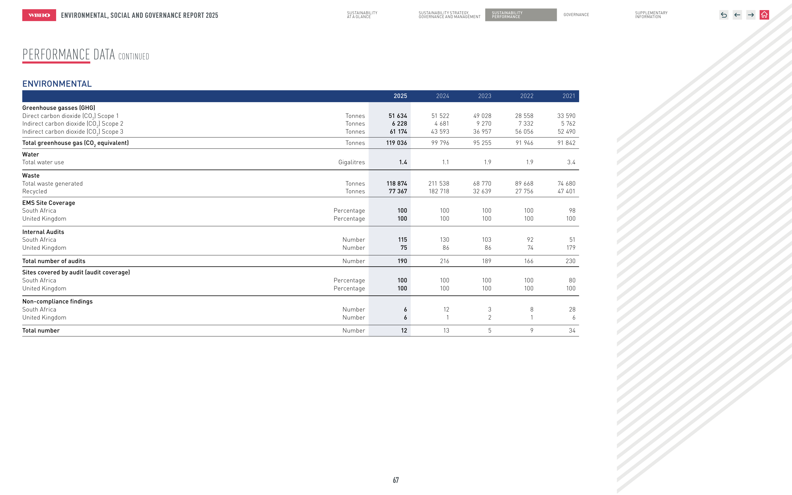 Emissions data extracted from page 68