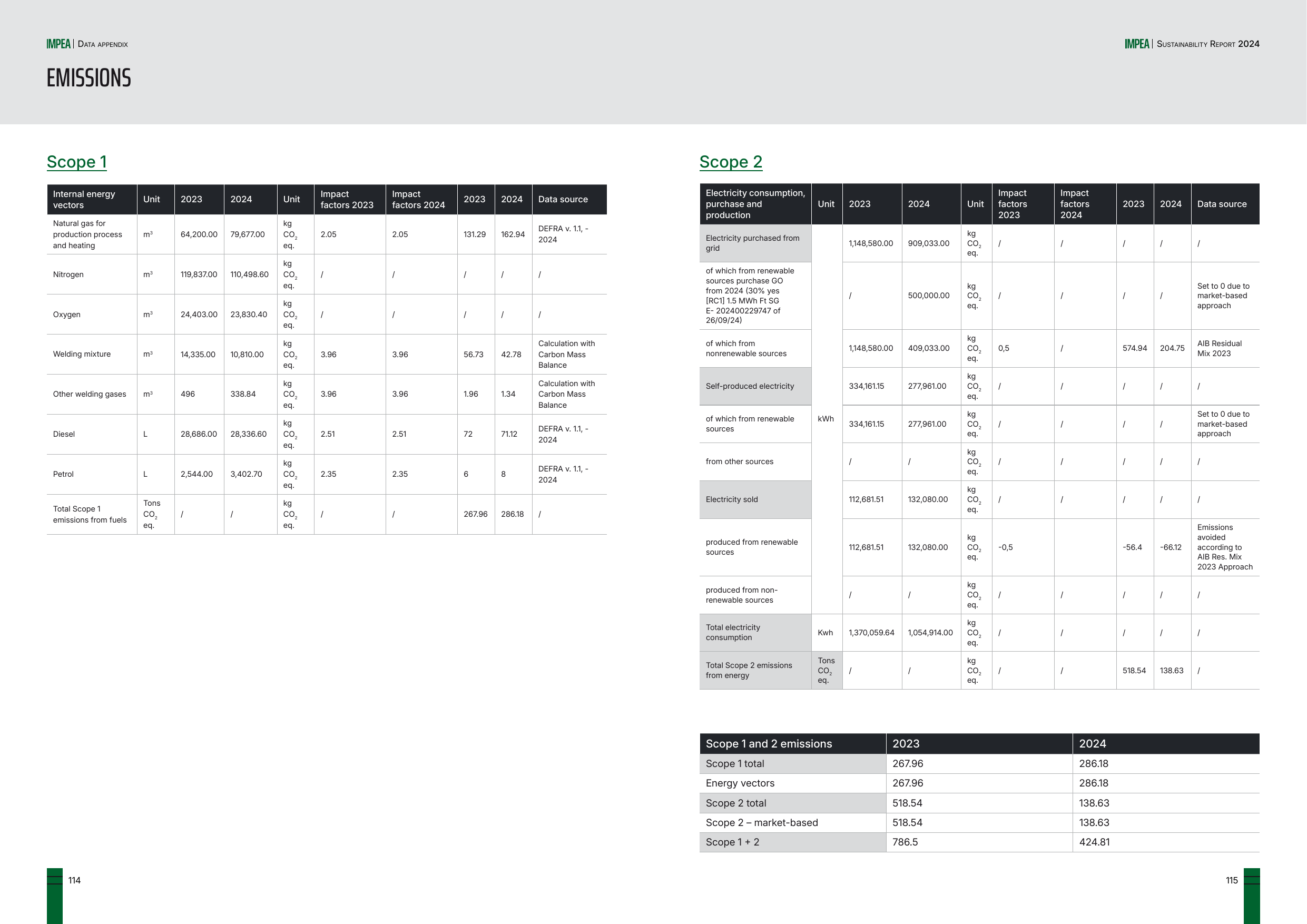 Emissions data extracted from page 58