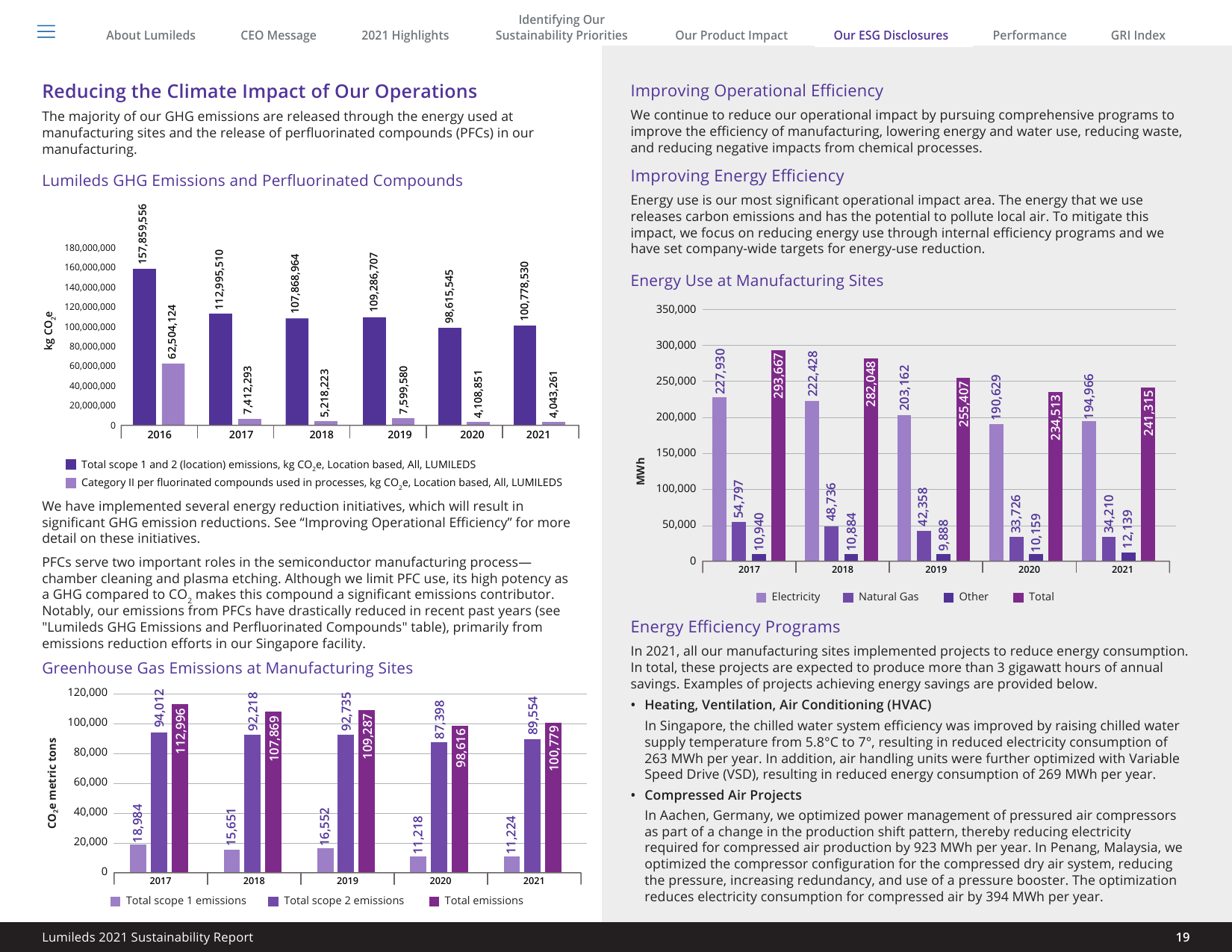 Emissions data extracted from page 19
