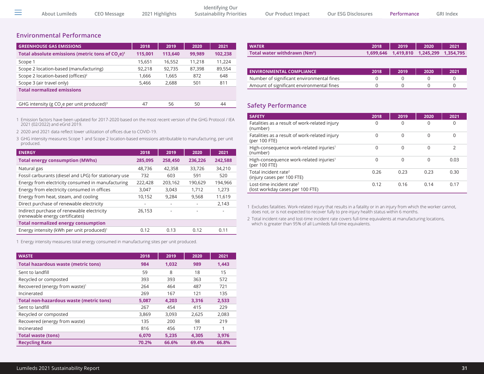 Emissions data extracted from page 31
