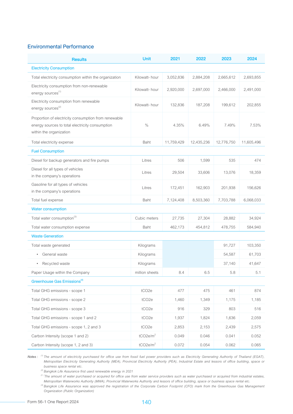 Emissions data extracted from page 140