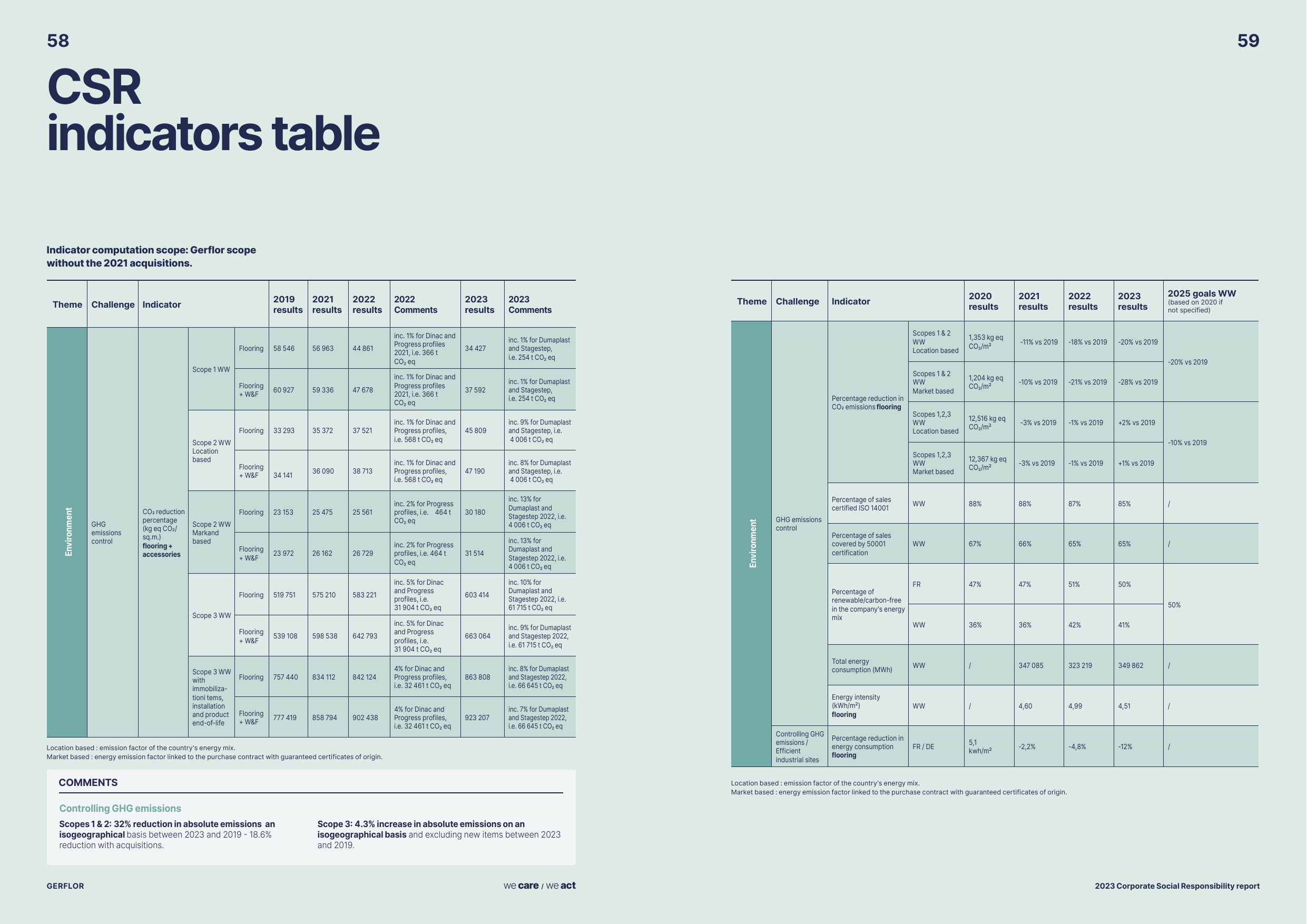 Emissions data extracted from page 31