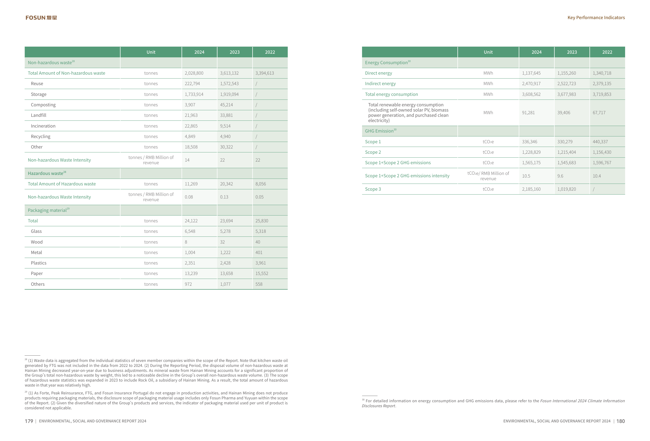 Emissions data extracted from page 91