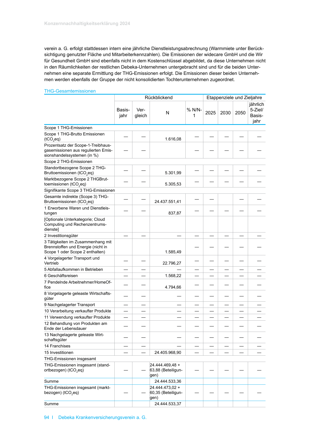 Emissions data extracted from page 96
