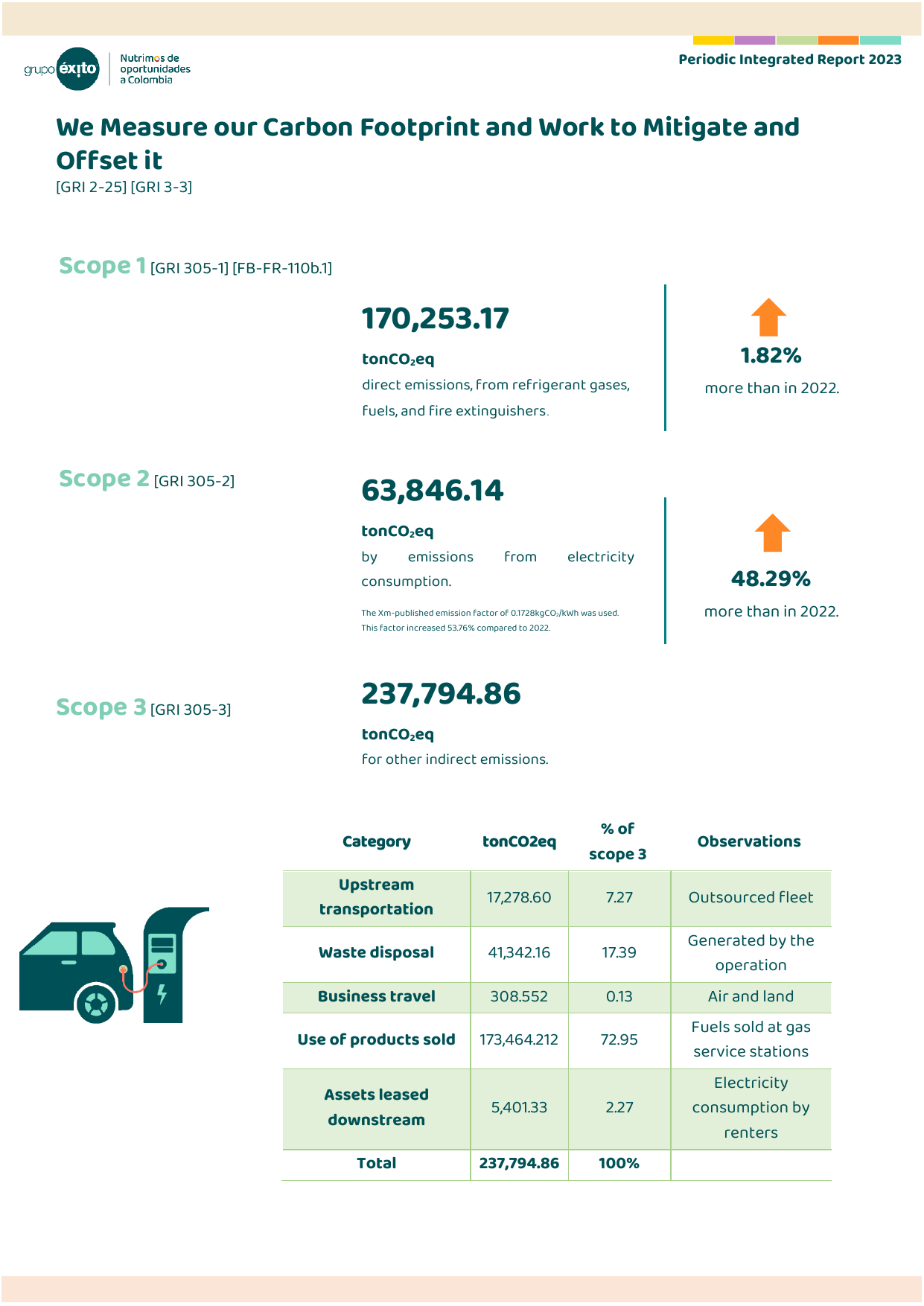 Emissions data extracted from page 135