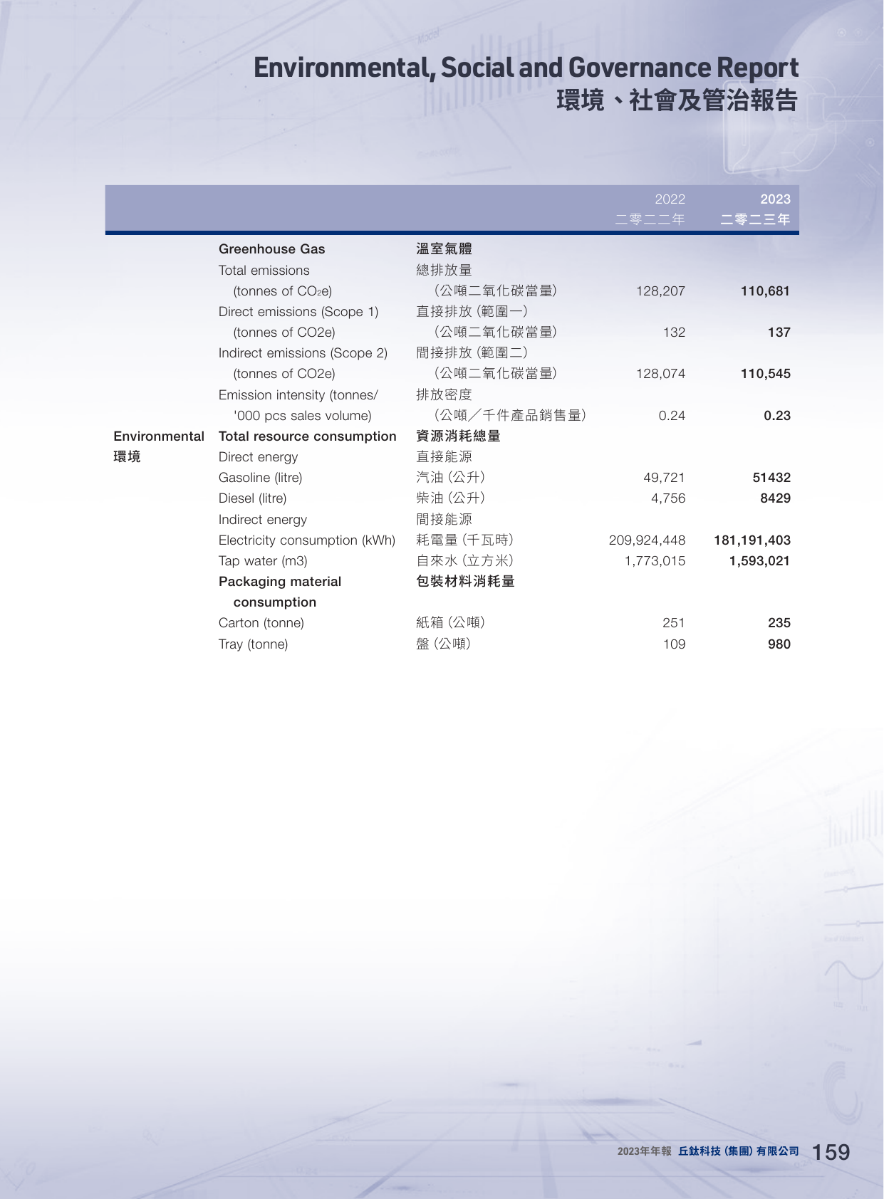 Emissions data extracted from page 160