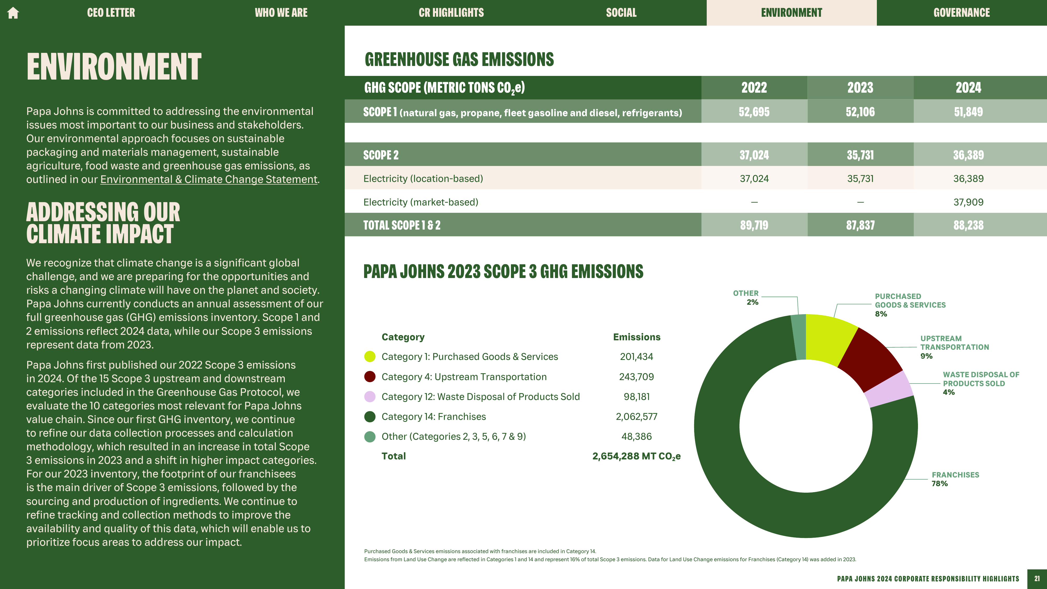 Emissions data extracted from page 21