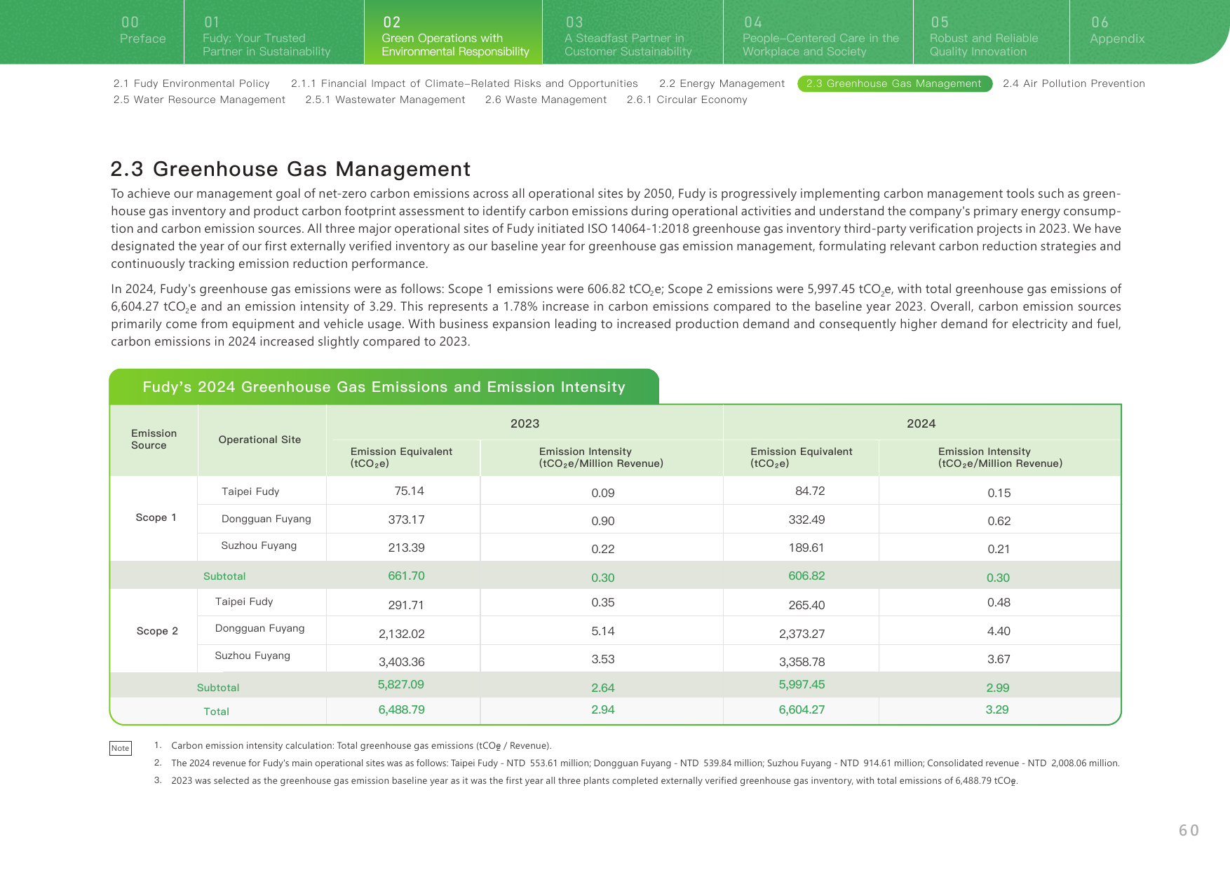 Emissions data extracted from page 61