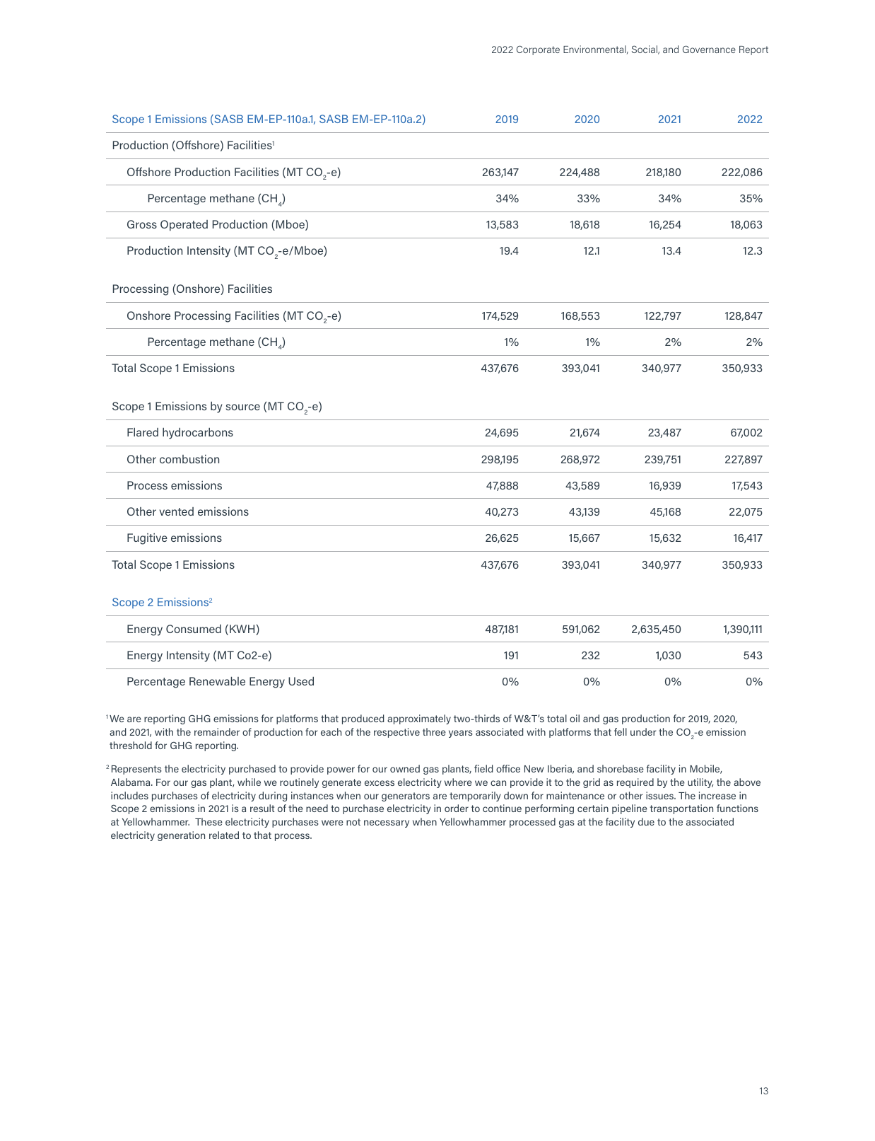 Emissions data extracted from page 15