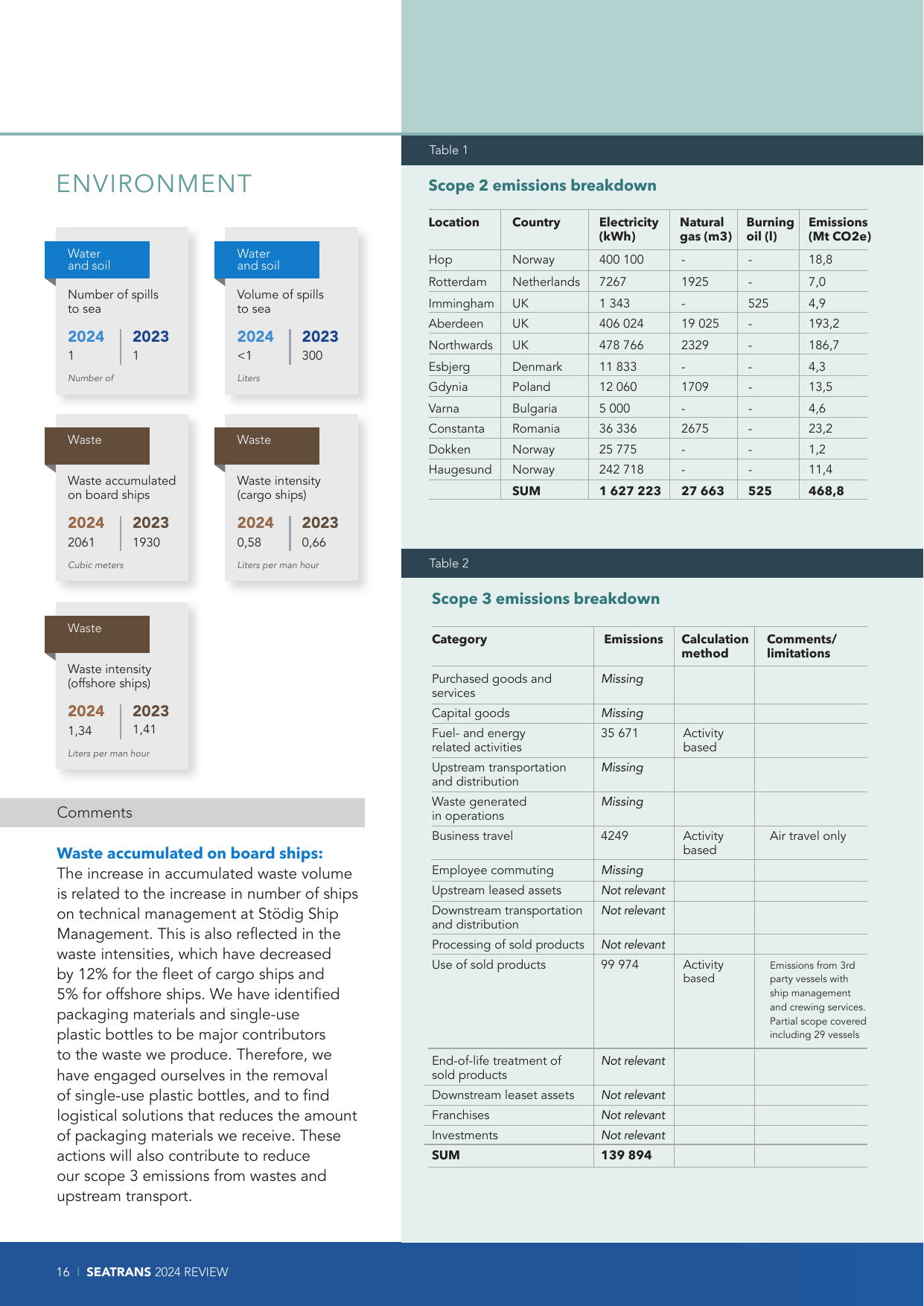 Emissions data extracted from page 16