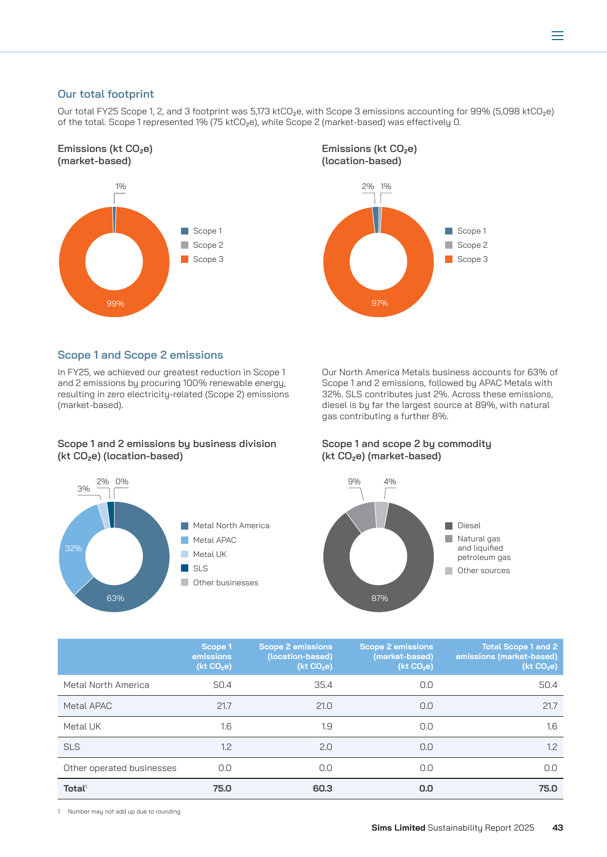 Emissions data extracted from page 45