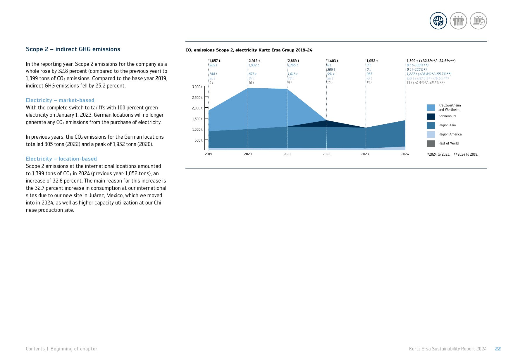 Emissions data extracted from page 22