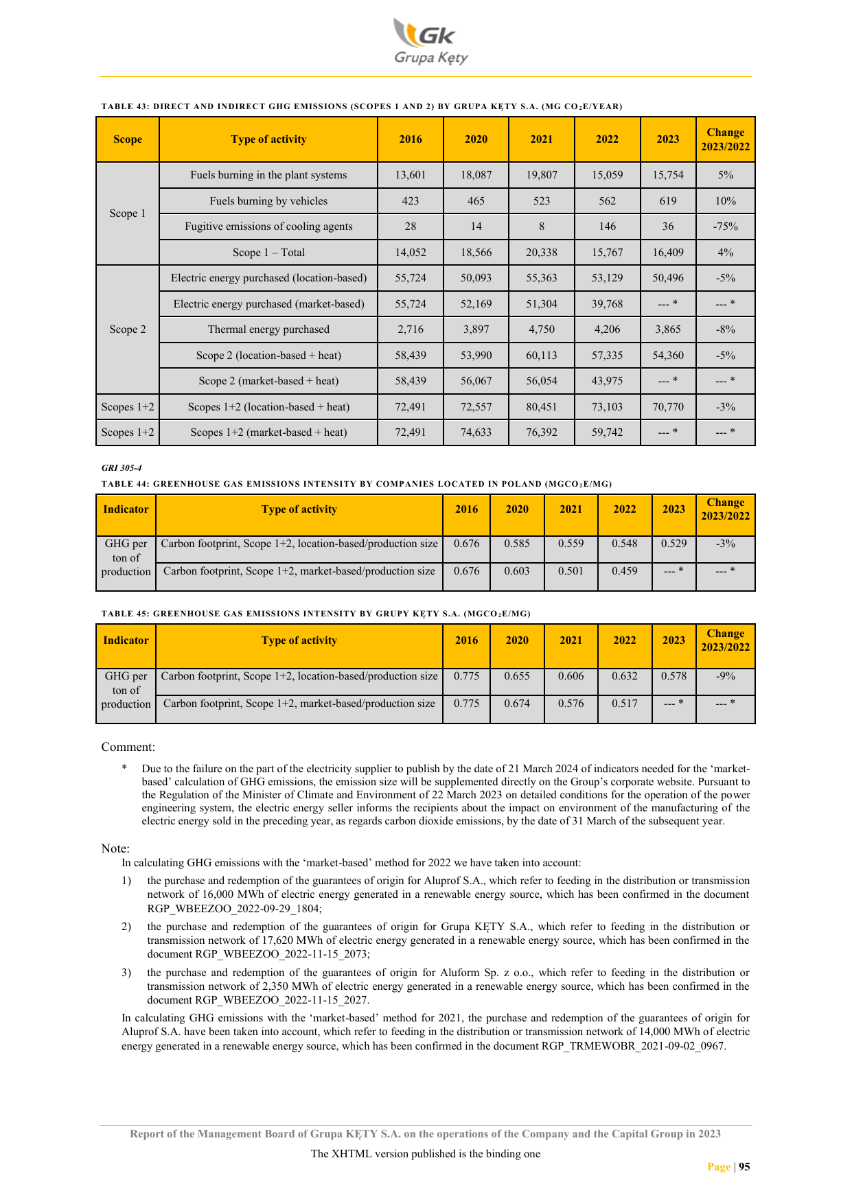 Emissions data extracted from page 95