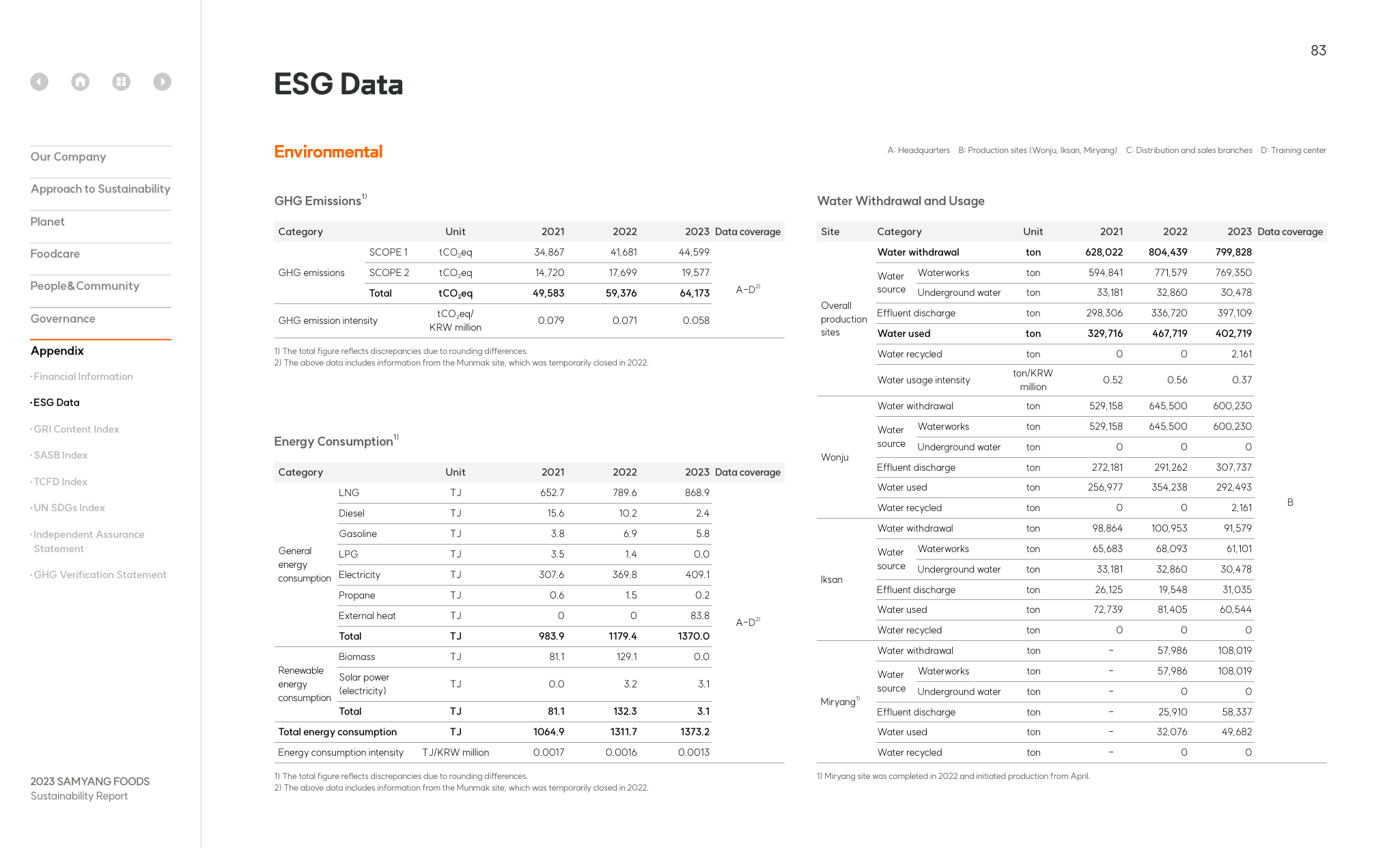 Emissions data extracted from page 83