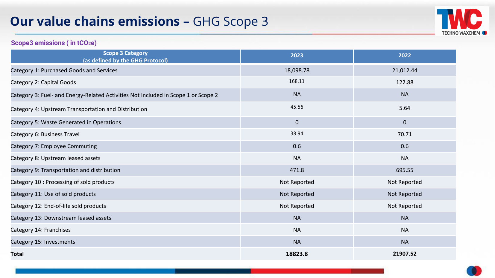 Emissions data extracted from page 17