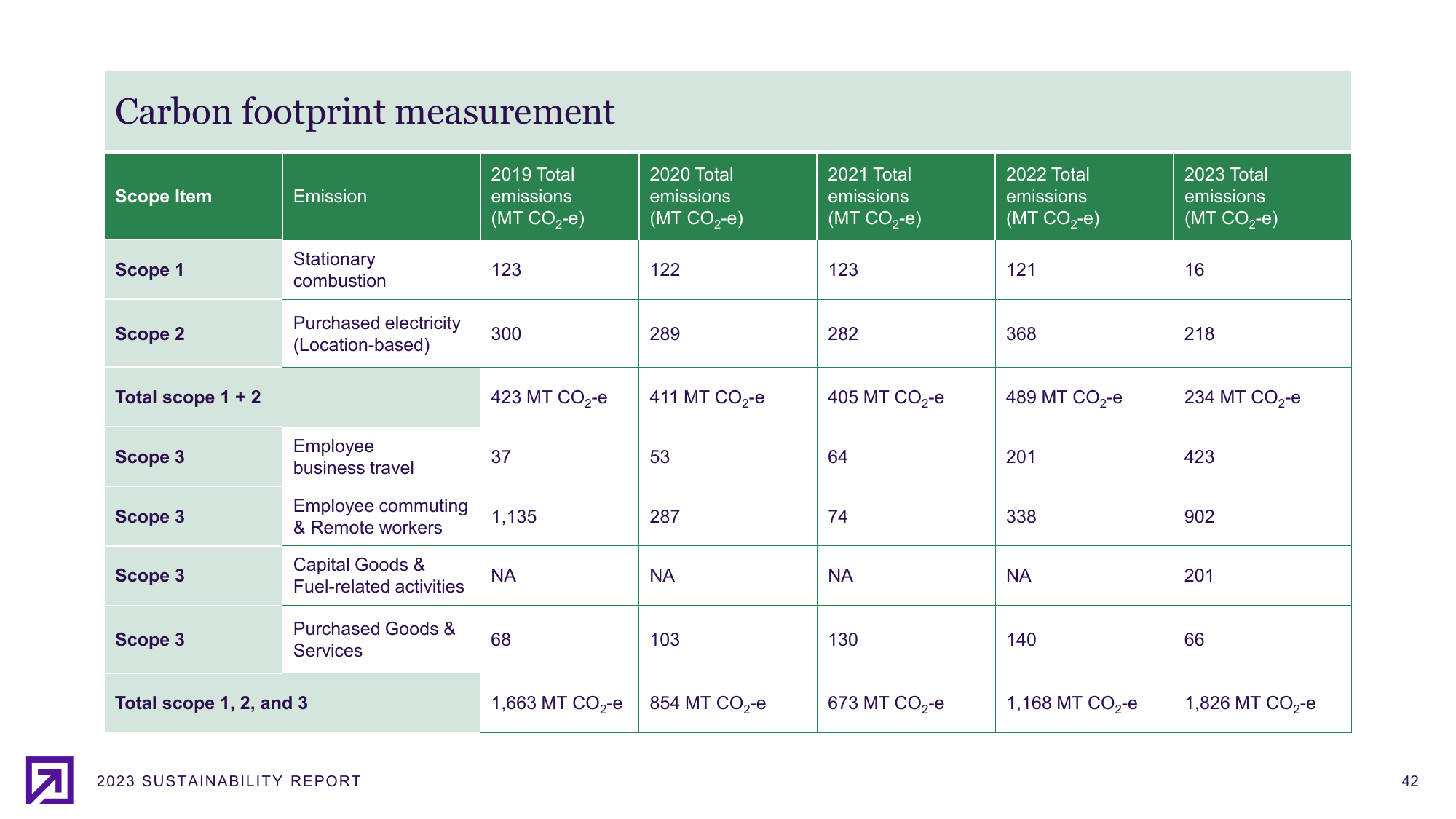 Emissions data extracted from page 42