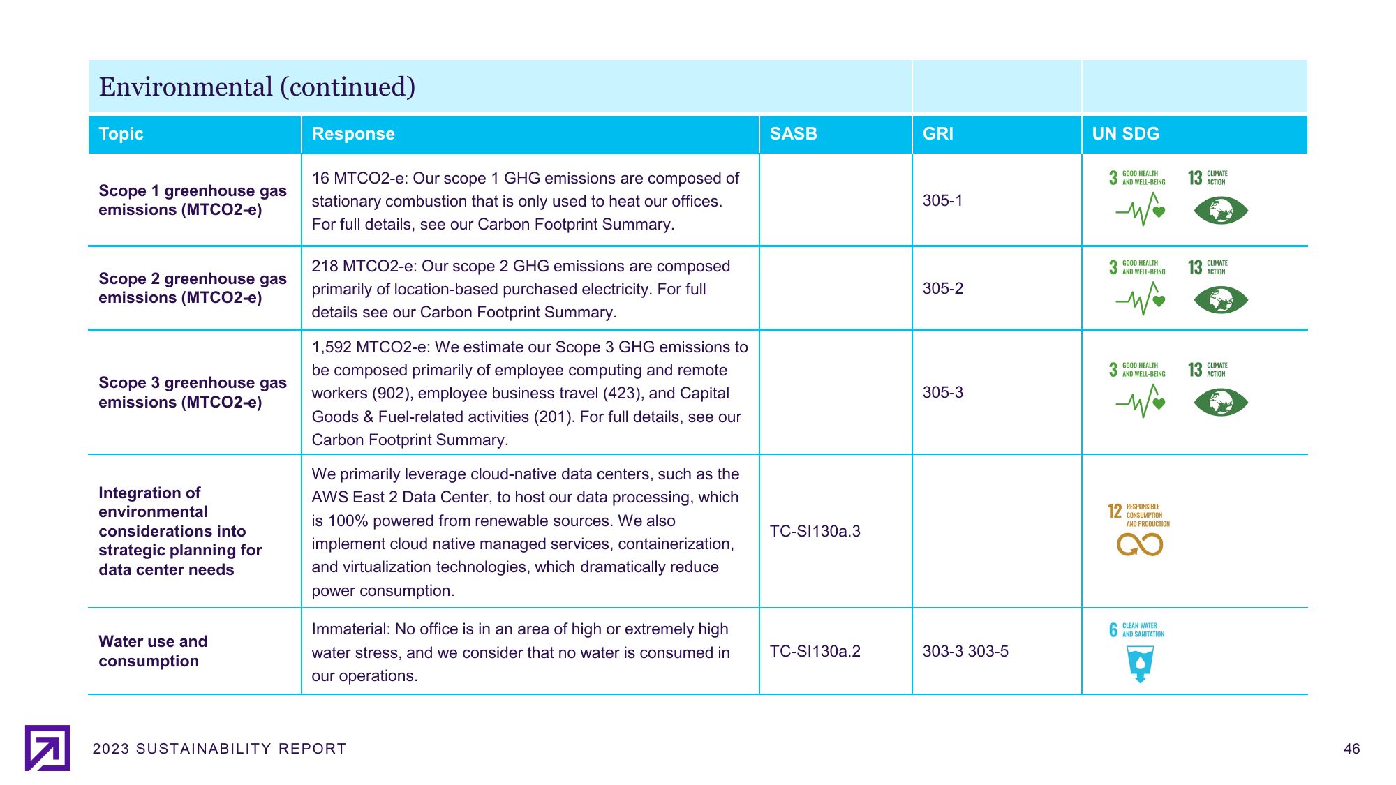 Emissions data extracted from page 46