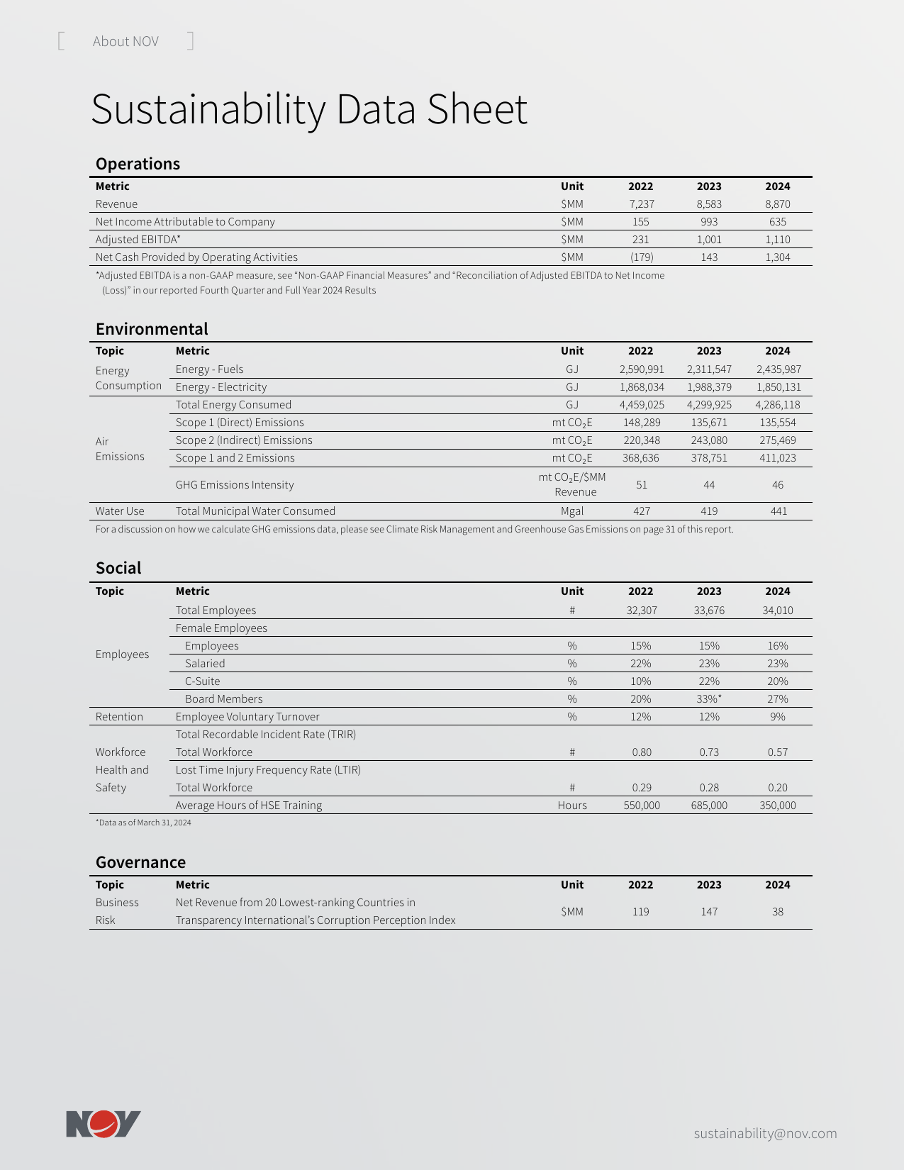 Emissions data extracted from page 14