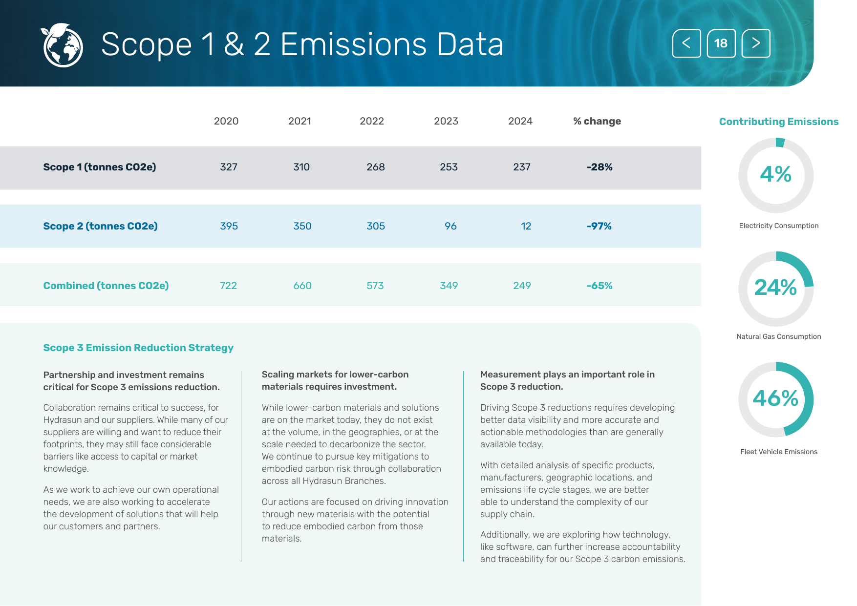 Emissions data extracted from page 18