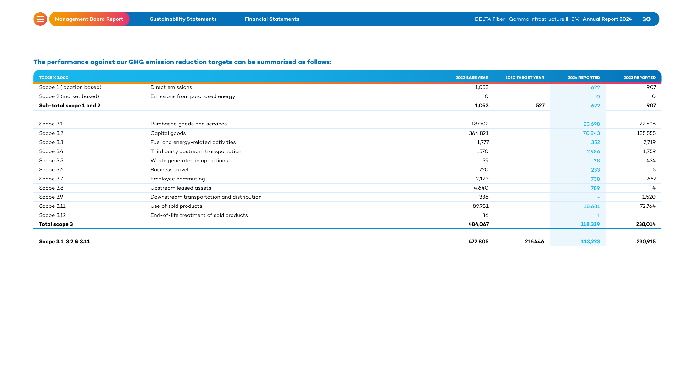 Emissions data extracted from page 30