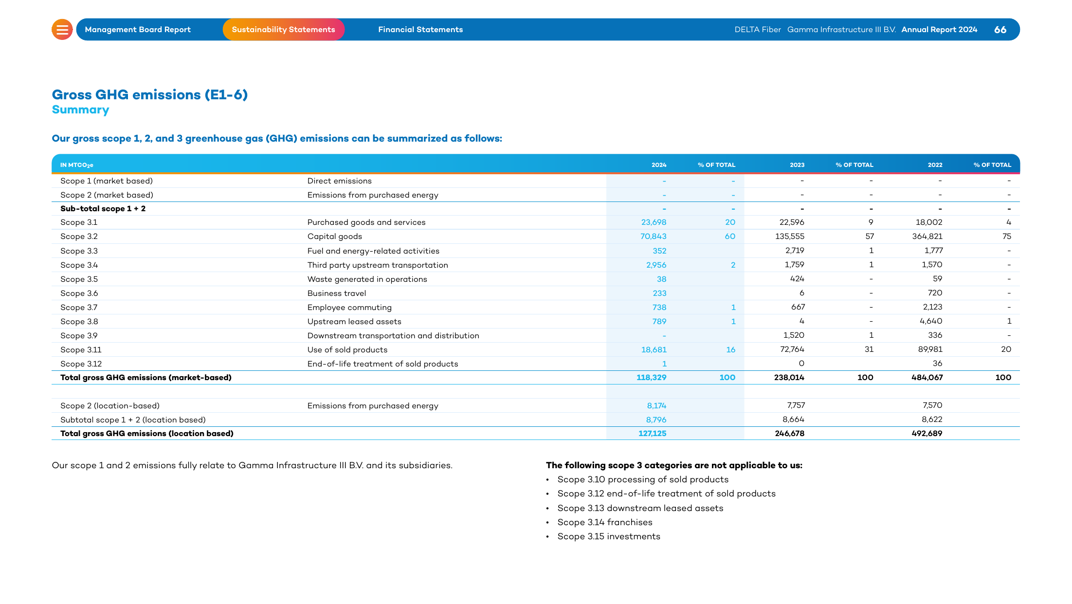 Emissions data extracted from page 66
