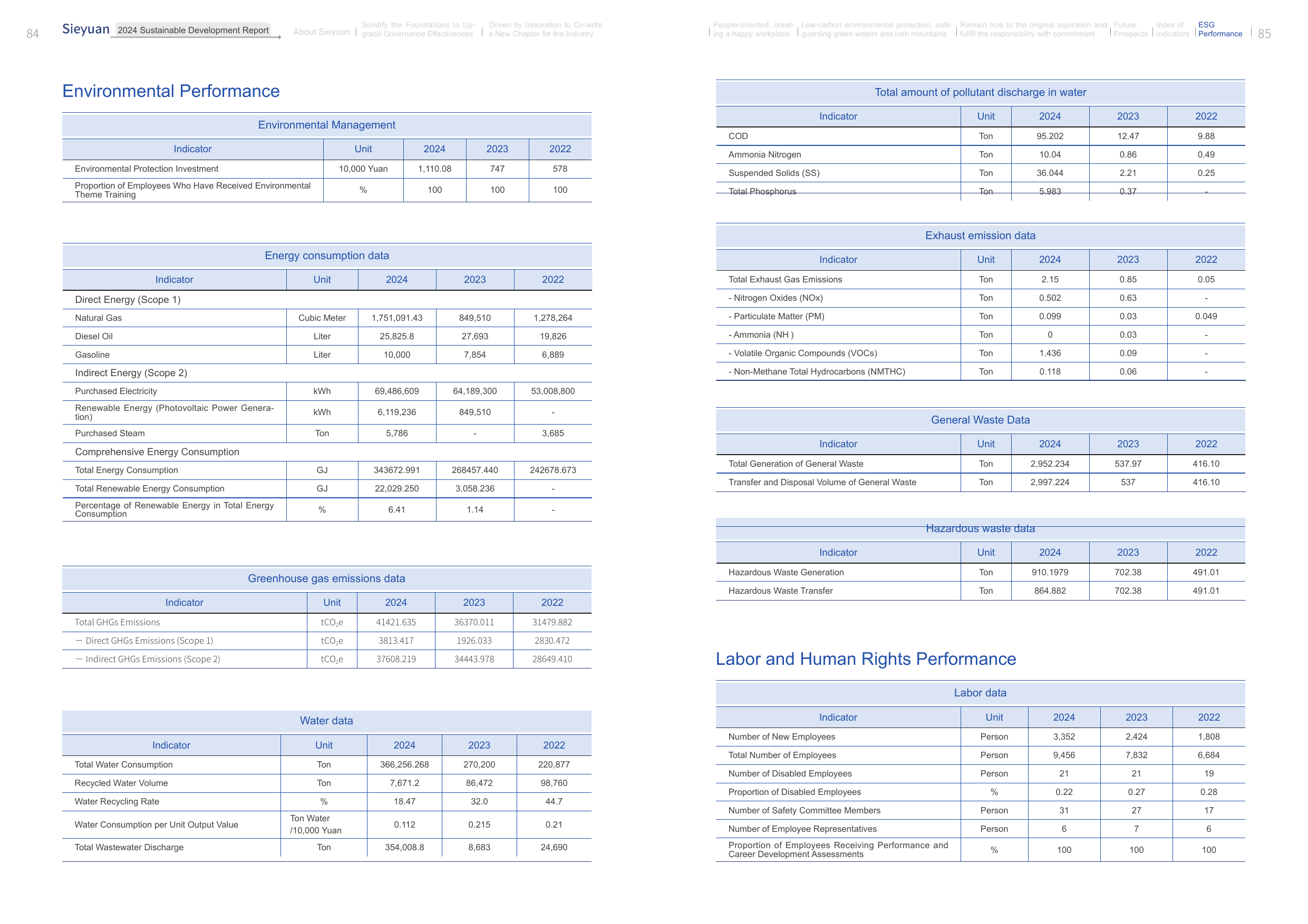 Emissions data extracted from page 43