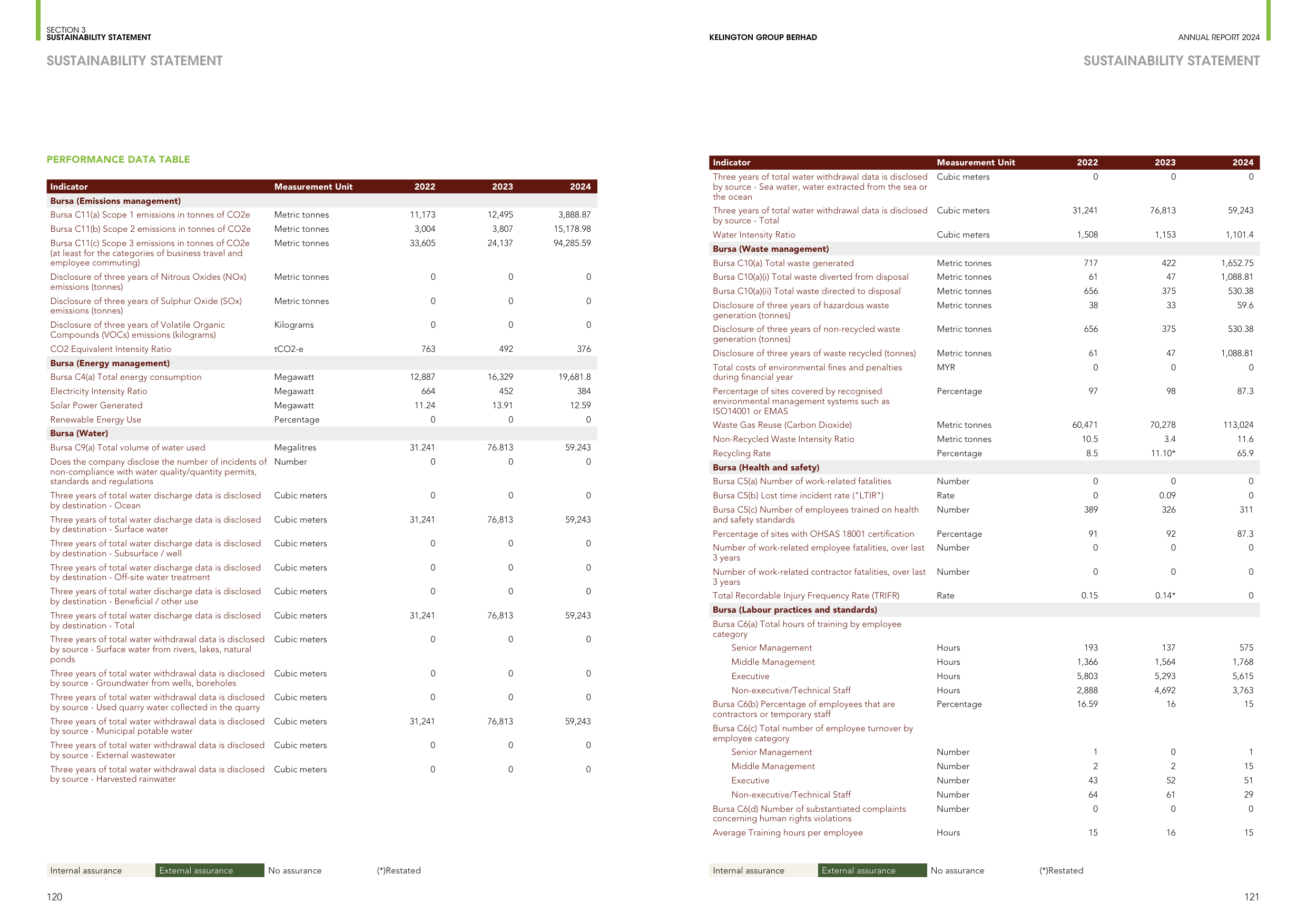 Emissions data extracted from page 52