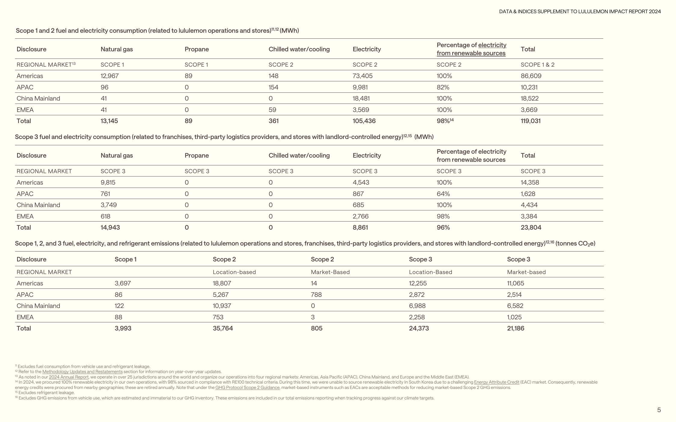 Emissions data extracted from page 5