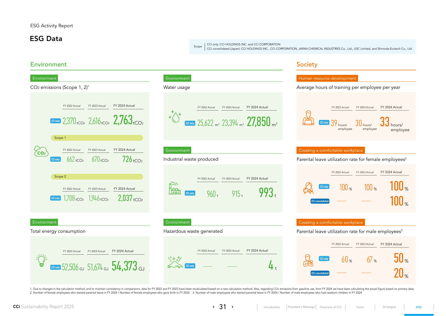 Emissions data extracted from page 31