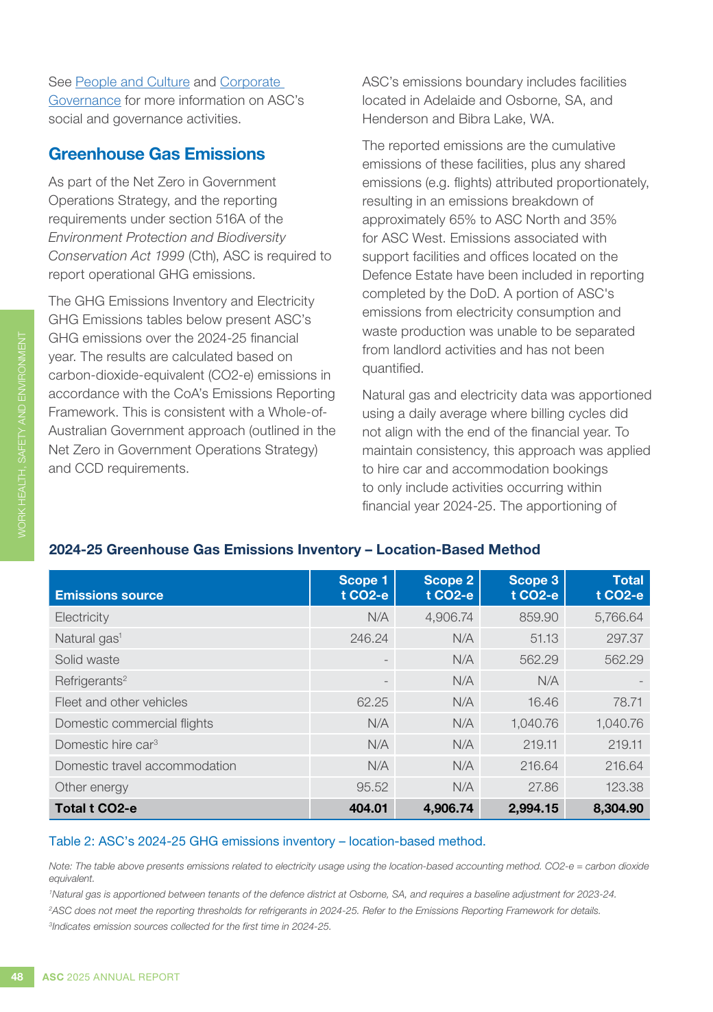 Emissions data extracted from page 48