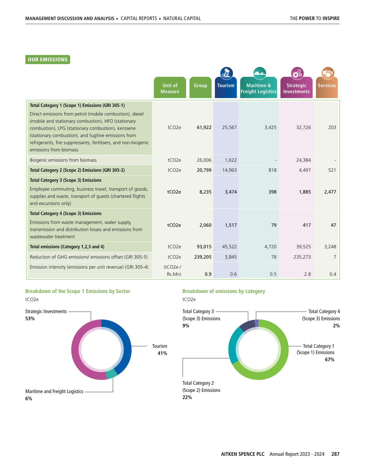 Emissions data extracted from page 289