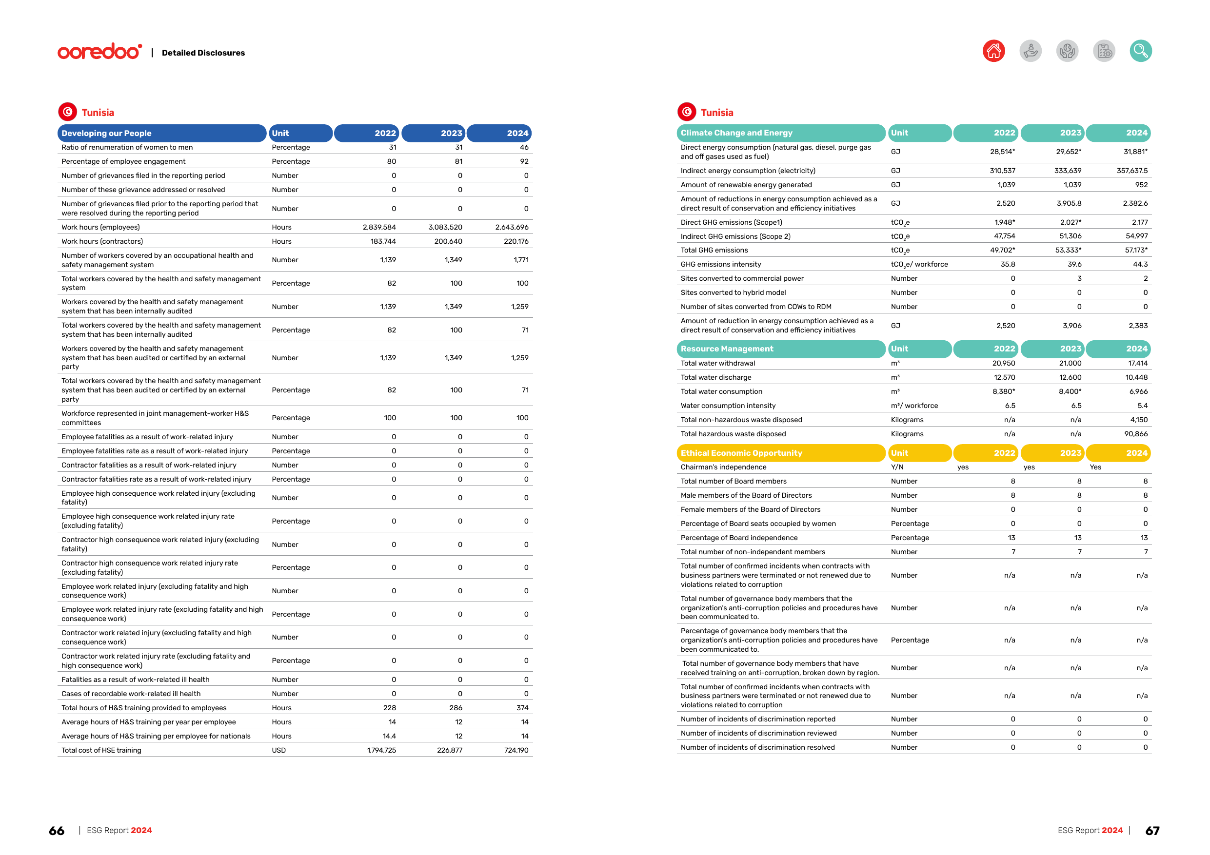 Emissions data extracted from page 34