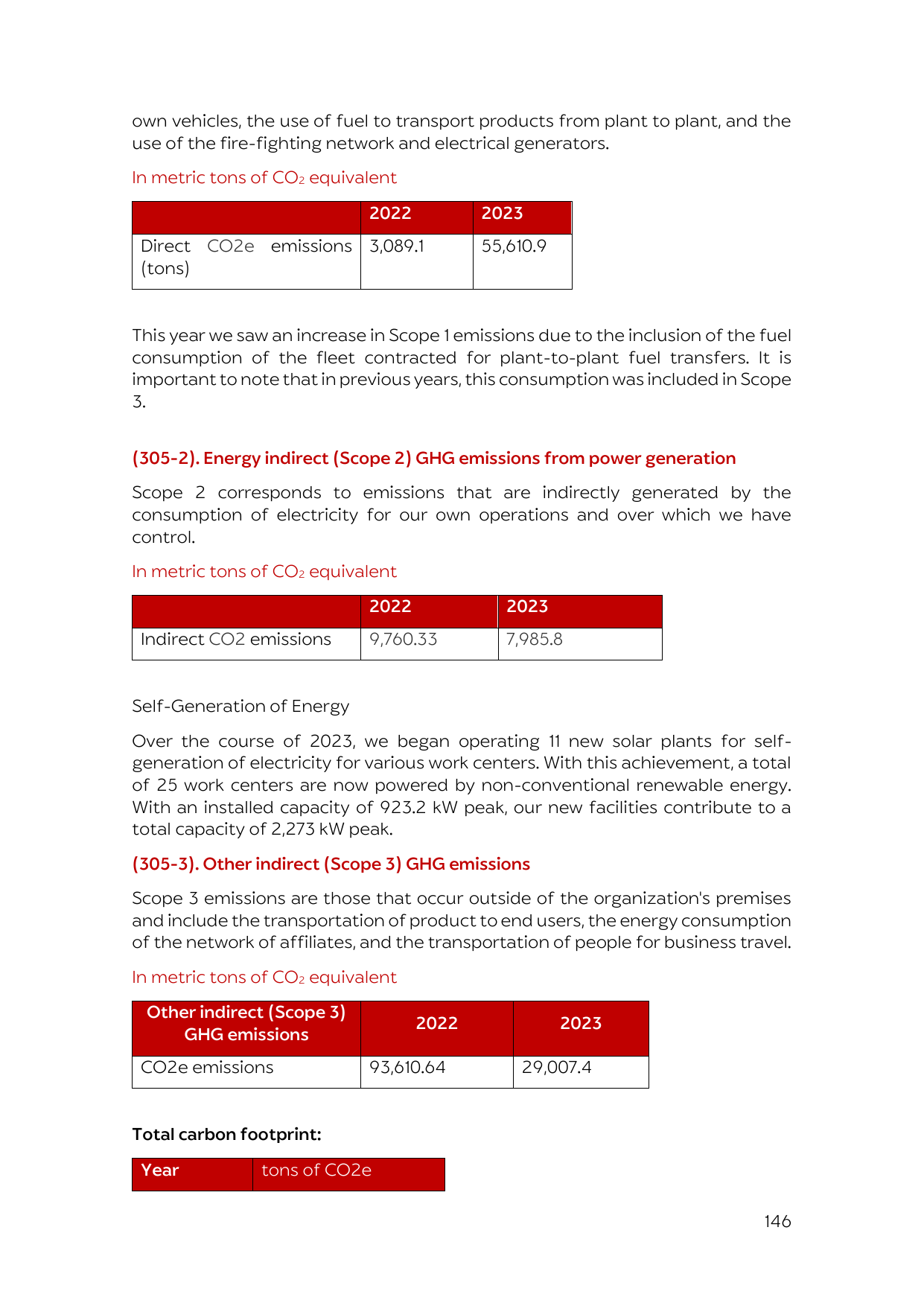 Emissions data extracted from page 147