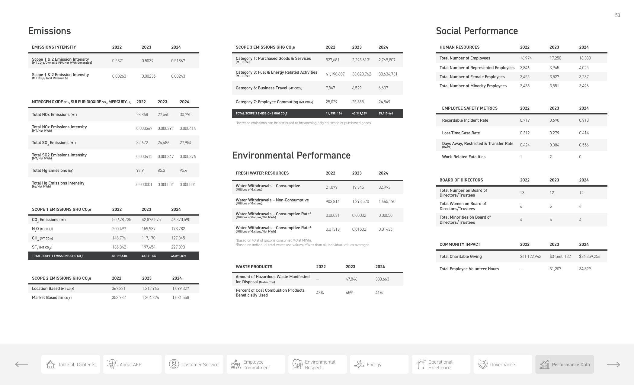 Emissions data extracted from page 53