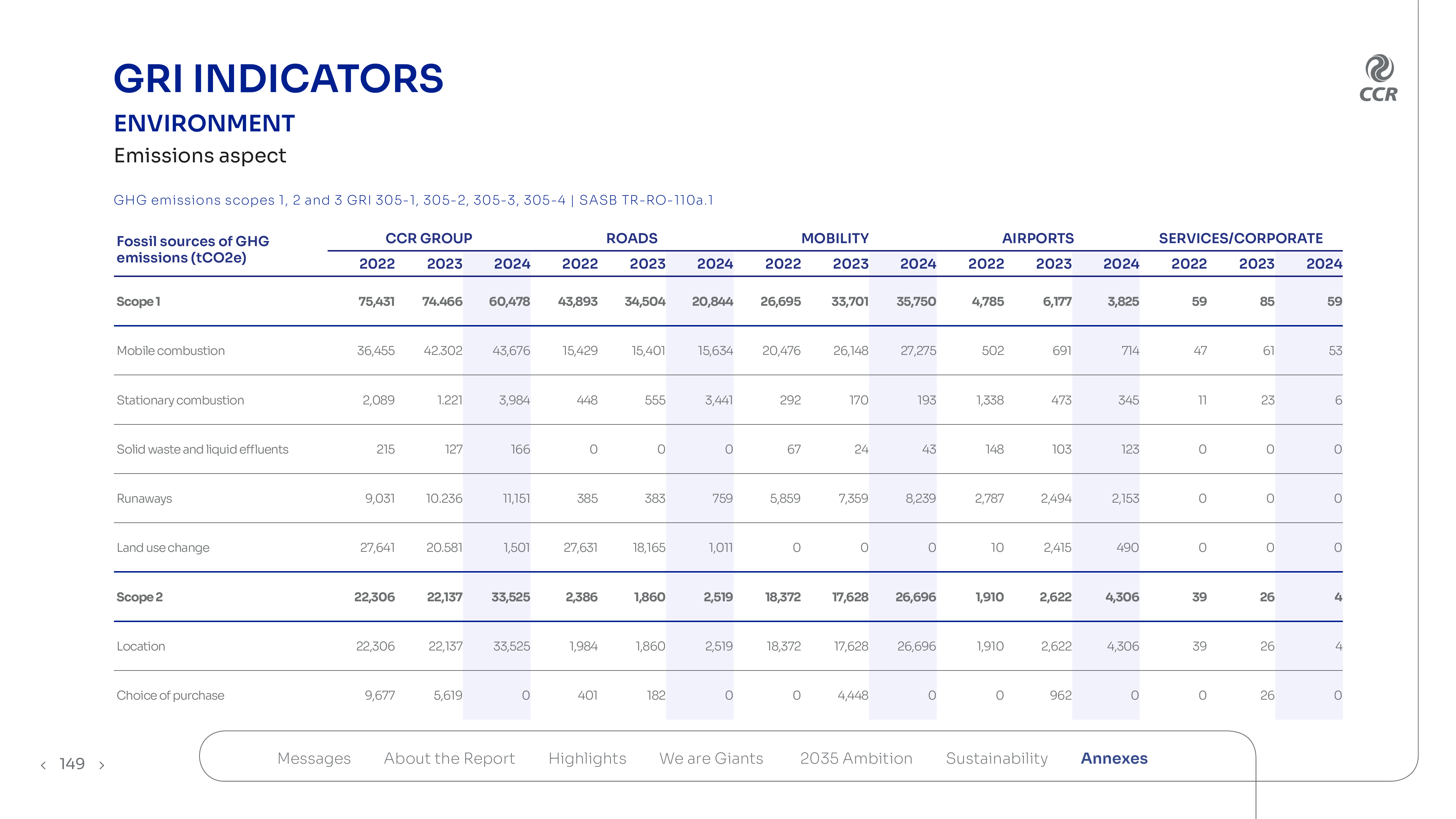 Emissions data extracted from page 149
