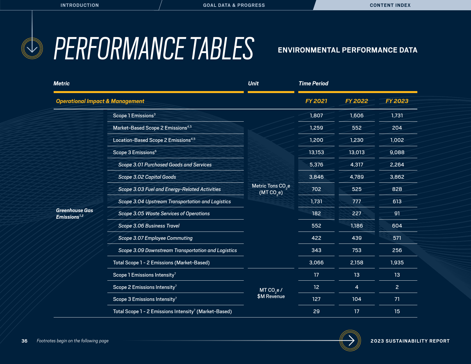 Emissions data extracted from page 36