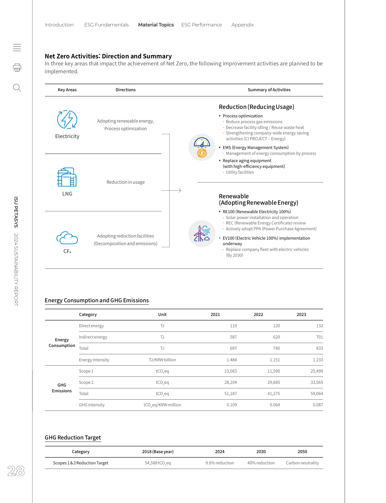 Emissions data extracted from page 28