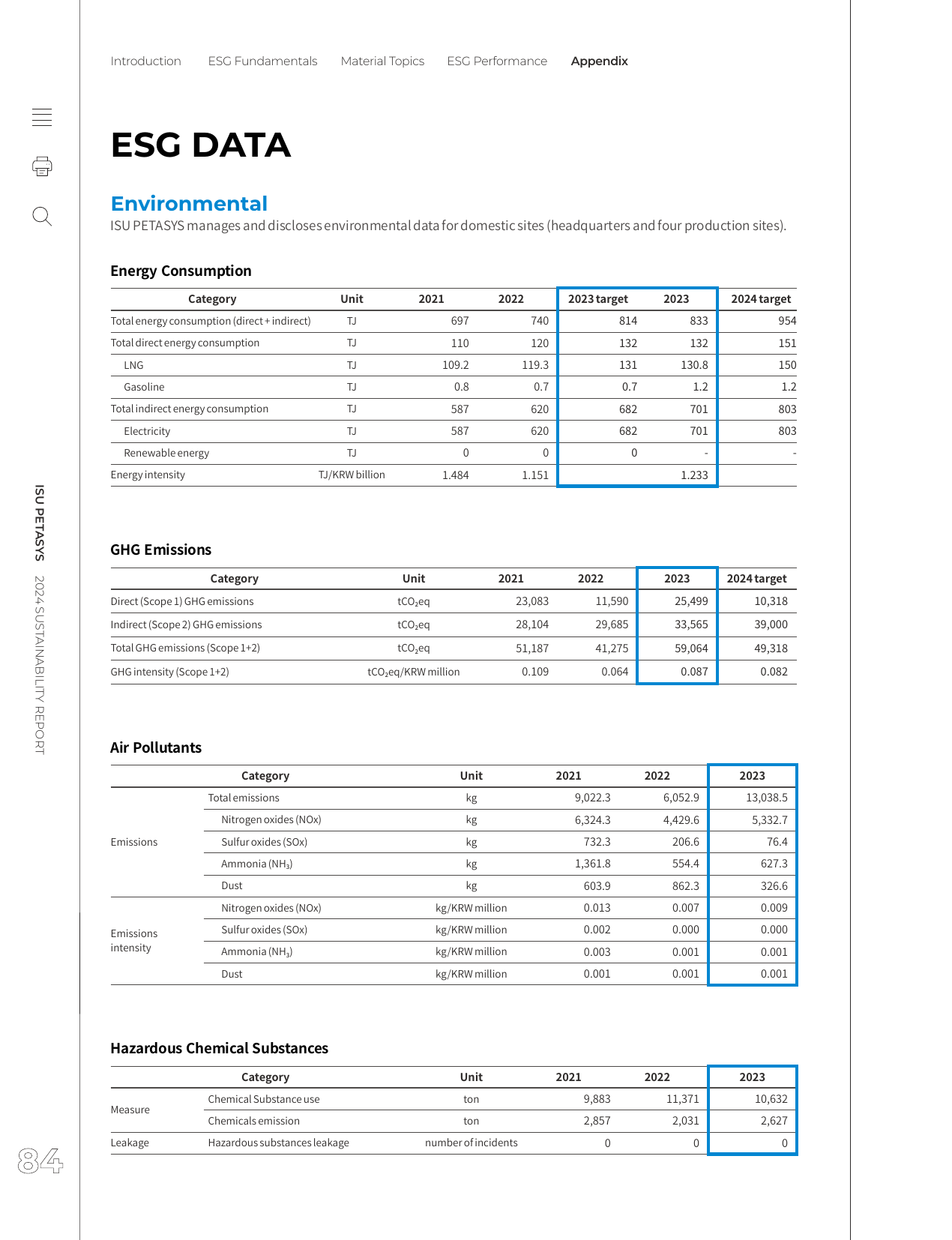 Emissions data extracted from page 84