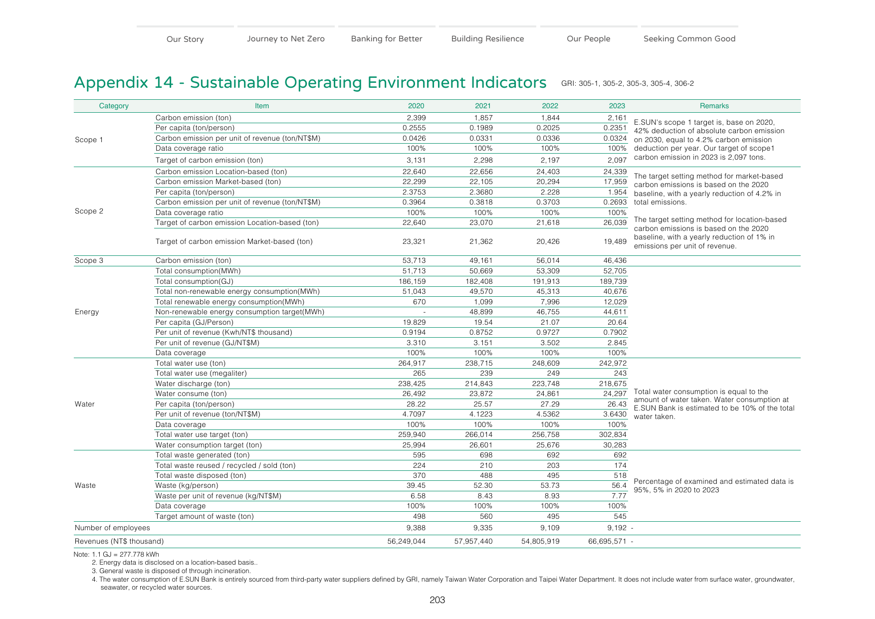 Emissions data extracted from page 203