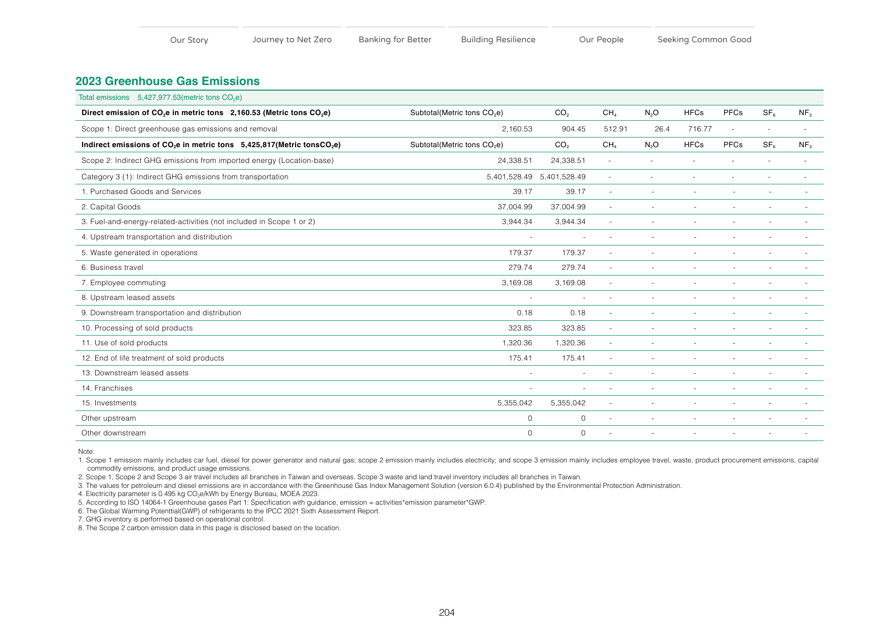 Emissions data extracted from page 204