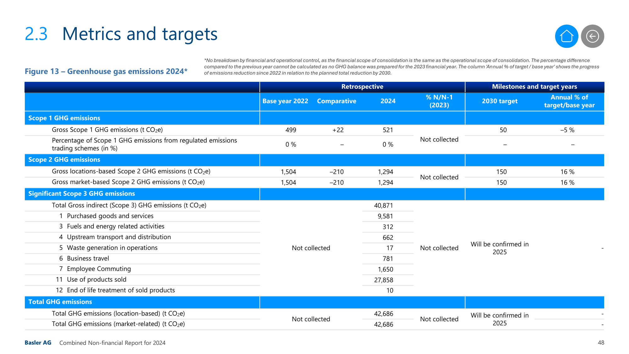 Emissions data extracted from page 48