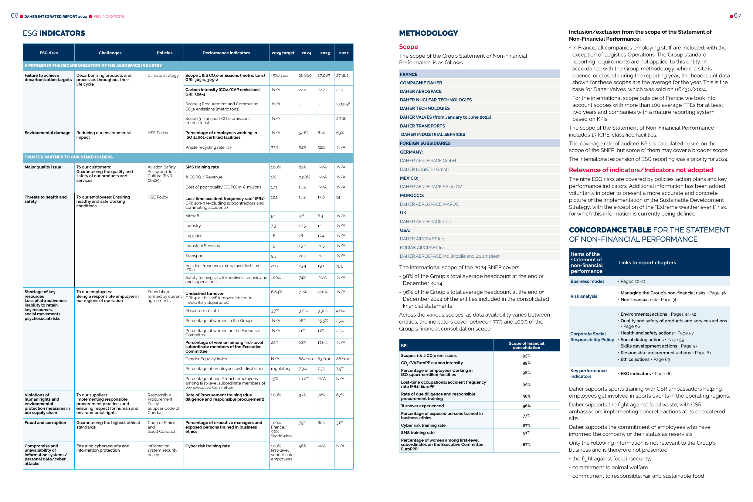 Emissions data extracted from page 34