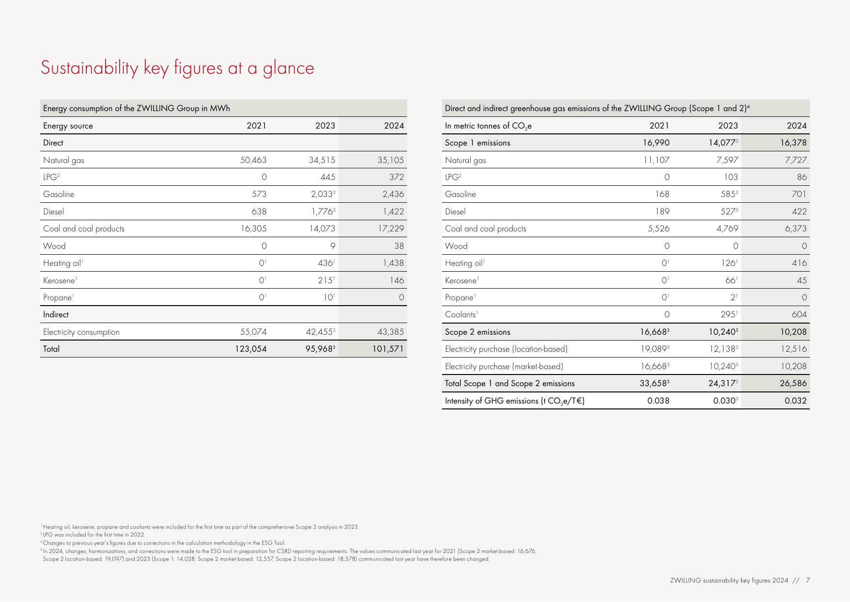 Emissions data extracted from page 7